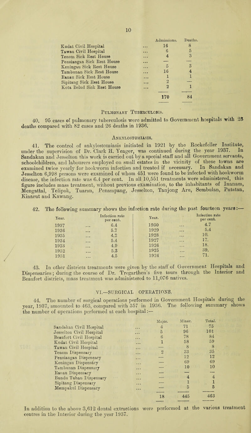 Kudat Civil Hospital Admissions. 16 Deaths. 8 Tawau Civil Hospital 6 5 Tenom Sick Rest House 4 O Pensiangan Sick Rest House ... — — Keningau Sick Rest House 5 3 Tambunan Sick Rest House 16 4 Ranau Sick Rest House 1 1 Sipitang Sick Rest House 2 — Kota Belud Sick Rest House 2 1 170 84 Pulmonary Tuberculosis. 40. 95 cases of pulmonary tuberculosis were admitted to Government hospitals with 25 deaths compared wTith 82 cases and 26 deaths in 1936. Ankylostomiasis. 41. The control of ankylostomiasis initiated in 1921 by the Rockefeller Institute, under the supervision of Dr. Clark H. Yeager, was continued during the year 1937. In Sandakan and Jesselton this work is carried out by a special staff and all Government servants, schoolchildren, and labourers employed on small estates in the vicinity of these towns are examined twice yearly for hookworm infection and treated if necessary. In Sandakan and Jesselton 6,998 persons were examined of whom 451 were found to be infected with hookworm disease, the infection rate was 6.4 per cent. In all 10,551 treatments were administered, this figure includes mass treatment, without previous examination, to the inhabitants of Inanam, Mengattal, Telipok, Tuaran, Penampang, Jesselton, Tanjong Aru, Sembulan, Putatan, Kinarut and Kawang. 42. The following summary shows the infection rate during the past fourteen years:— Infection rate XT „ „ Infection rate Year. per cent. Year. per cent. 1937 6.4 1930 4.7 1936 5.7 1929 5.4 1935 4.2 1928 10. 1934 5.4 1927 17. 1933 4.9 1926 18. 1932 5.3 1925 39. 1931 4.5 1924 71. 43. In other districts treatments were given by the staff of Government Hospitals and Dispensaries; during the course of Dr. Tregartheir s five tours through the Interior and Beaufort districts, mass treatment wTas administered to 11,076 natives. VI.—SURGICAL OPERATIONS. J-7 7 7 _L the number of operations performed at each hospital:— Sandakan Civil Hospital Jesselton Civil Hospital Beaufort Civil Hospital Kudat Civil Hospital Tawau Civil Hospital Tenom Dispensary Pensiangan Dispensary .Keningau Dispensary Tambunan Dispensary Eanau Dispensary Bundu Tuhan Dispensary Sipitang Dispensary Mempakul Dispensary Major 4 5 6 1 18 The following sum Minor. Total. 71 75 96 101 78 84 58 59 8 8 33 35 12 12 69 69 10 10 4 4 1 1 5 5 445 463 In addition to the above 3,612 dental extractions were performed at the various treatment centres in the Interior during the year 1937. o J