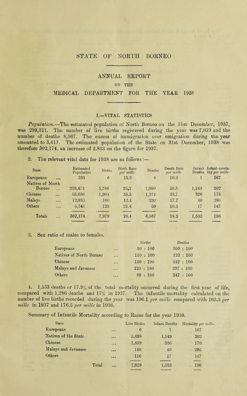 ANNUAL REPORT ON THE MEDICAL DEPARTMENT POR THE YEAR 1938 I.—VITAL STATISTICS Population.—The estimated population of North Borneo on the 31st December, 1937, was 299,311. The number of live births registered during the year was 7,819 and the number of deaths 8,567. The excess of immigration over emigration during the year amounted to 3,611. The estimated population of the State on 31st December, 1938 was therefore 302,174, an increase of 2,863 on the figure for 1937. 2. The relevant vital data for 1938 are as follows:— Race Estimated Population Births Birth Rate per mille Deaths Death Rate per mille Infant Deaths Infant morta lity per mille Europeans Natives of North 393 6 15.2 4 10.2 1 167 Borneo 229,4? 1 5,786 25.2 7,000 30.5 1,149 202 Chinese 53,636 1,904 35.5 1,274 23.7 326 175 Malays 12,933 160 12.4 230 17.7 40 286 Others 5,741 123 21.4 59 10.3 17 147 Totals 302,174 7,979 26.4 8,567 28.3 1,533 196 3. Sex ratio of males to females. Births Deaths Europeans . . . 50 : 100 300 : 100 Natives of North Borneo • • • 110 : 100 123 : 100 Chinese • • • 130 : 100 242 : 100 Malays and Javanese . . - 125 : 100 297 : 100 Others • • • 89 : 100 247 : 100 4. 1,533 deaths or 17.9% of the total mortality occurred during the first year of life, compared with 1,286 deaths and 17% in 1937. The infantile mortality calculated on the number of live births recorded during the year was 196.1 per mille compared with 163.3 per mille in 1937 and 176.5 per mille in 1936. Summary of Infantile Mortality according to Races for the year 1938. Race Live Births Infant Deaths Mortality per mille. Europeans • • • 6 1 167 Natives of the State « • • 5,698 1,149 202 Chinese • • • 1,859 326 170 Malays and Javanese • • • 140 40 286 Others • • • 116 17 147