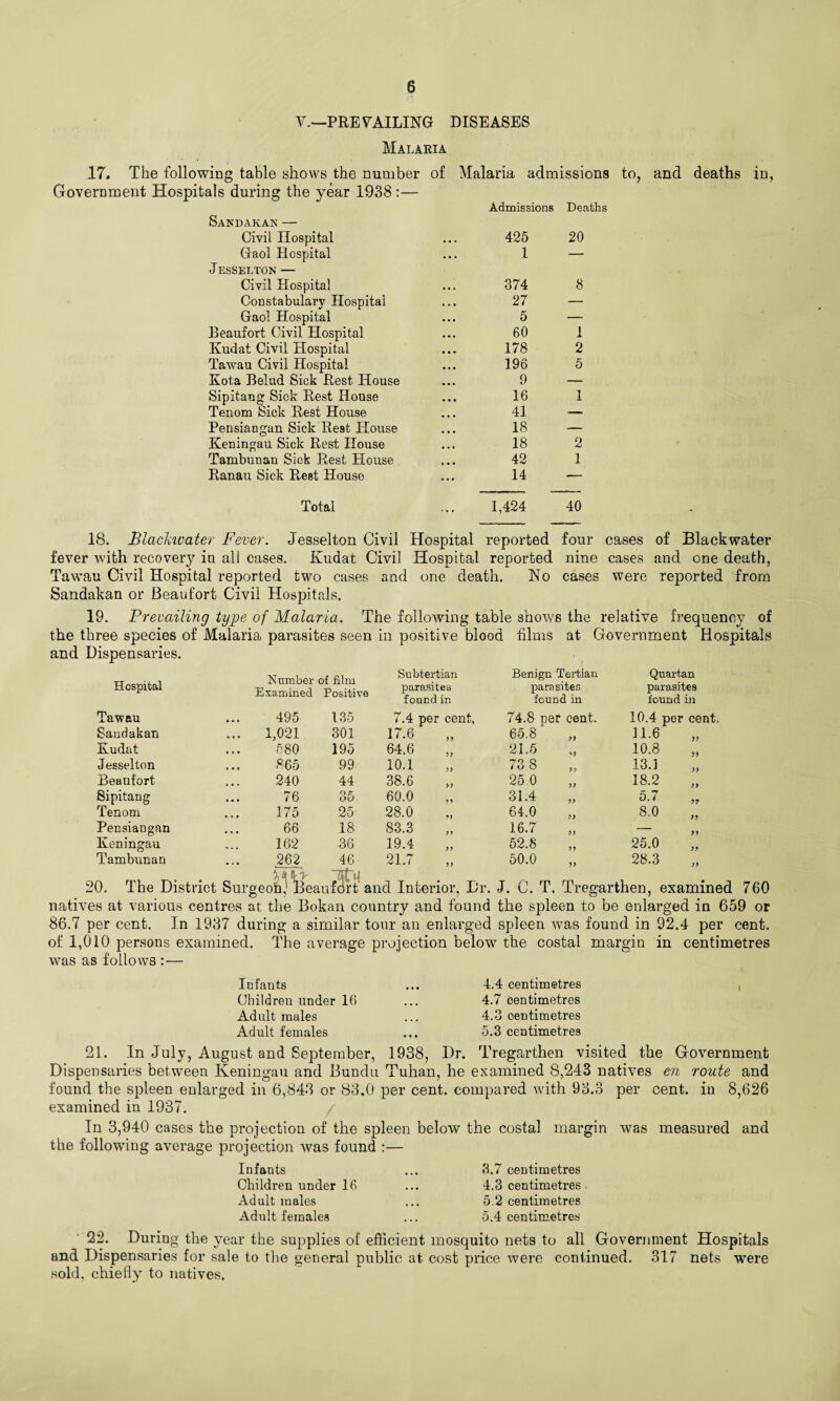 V.—PRE VAILING DISEASES Malaria 17. The following table shows the number of Malaria admissions to, and deaths in, Government Hospitals during the year 1938 :— Admissions Deaths SANDAKAN — Civil Hospital 425 20 Gaol Hospital Jesselton — 1 — Civil Hospital 374 8 Constabulary Hospital 27 — Gaol Hospital 5 — Beaufort Civil Hospital 60 1 Kudat Civil Hospital 178 2 Tawau Civil Hospital 196 5 Kota Belud Sick Rest House 9 — Sipitang Sick Rest House 16 1 Tenom Sick Rest House 41 — Pensiangan Sick Rest House 18 — Keningau Sick Rest House 18 2 Tambunan Sick Rest House 42 1 Ranau Sick Rest House 14 — Total 1,424 40 18. JBlackwater Fever. Jesselton Civil Hospital reported four cases of Blackwater fever with recovery in all crises. Kudat Civil Hospital reported nine cases and one death, Tawau Civil Hospital reported two cases and one death. No cases were reported from Sandakan or Beaufort Civil Hospitals. 19. Prevailing type of Malaria. The following table shows the relative frequency of the three species of Malaria parasites seen in positive blood films at Government Hospitals and Dispensaries. Hospital Number of film Examined Positive Subtertian parasites found in Benign Tertian parasites found in Quartan parasites found in Tawau 495 135 7.4 per cent. 74.8 per cent. 10.4 per cent. Sandakan ... 1,021 301 17.6 y y 65.8 >> 11.6 yy Kudat 580 195 64,6 yy 21.5 *») 10.8 yy Jesselton 865 99 10.1 yy 73 8 >5 13.] yy Beanfort 240 44 38.6 yy 25 0 yy 18.2 yy Sipitang 76 35 60.0 ?? 31.4 yy 5.7 yj Tenom 175 25 28.0 64.0 yy 8.0 yy Pensiangan 66 18 83.3 n 16.7 yy — yy Keningau 162 36 19.4 yy 52.8 yy 25.0 yy Tambunan 262 46 21.7 yy 50.0 yy 28.3 yy 20. The District %ti ft' Surgeoh,1 B eaufort and Interior, Dr. J. C. T. Tr eg arthen, examined 760 natives at various centres at the Bokan country and found the spleen to be enlarged in 659 or 86.7 per cent. In 1937 during a similar tour an enlarged spleen was found in 92.4 per cent, of 1,010 persons examined. The average projection below the costal margin in centimetres was as follows : — Infants Children under 16 Adult males Adult females 4.4 centimetres 4.7 centimetres 4.3 centimetres 5.3 centimetres 1 21. In July, August and September, 1938, Dr. Tregarthen visited the Government Dispensaries between Keningau and Bundn Tuhan, he examined 8,243 natives en route and found the spleen enlarged in 6,843 or 83.0 per cent, compared with 93.3 per cent, in 8,626 examined in 1937. In 3,940 cases the projection of the spleen below the costal margin was measured and the following average projection was found :— Infants Children under 16 Adult males Adult females 3.7 centimetres 4.3 centimetres 5.2 centimetres 5.4 centimetres 22. During the year the supplies of efficient mosquito nets to all Government Hospitals and Dispensaries for sale to the general public at cost price were continued. 317 nets were sold, chiefly to natives.