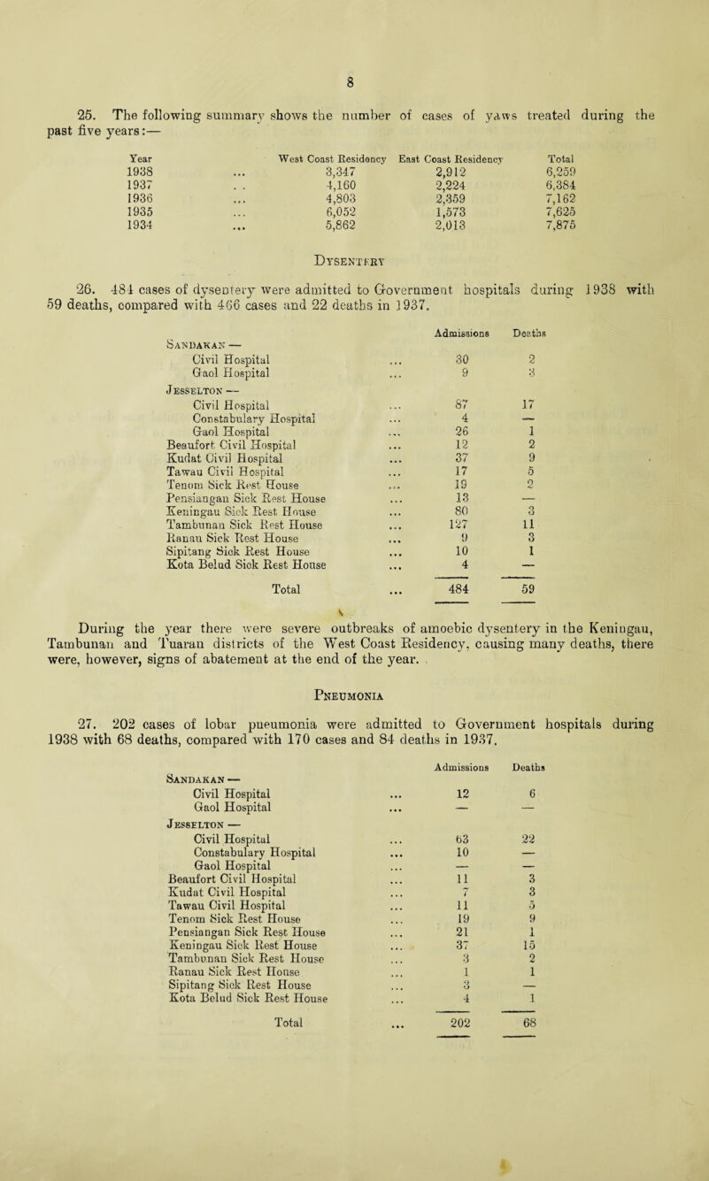 25. The following summary shows the number of cases of yaws treated during the past five years:— Year West Coast Residency East Coast Residency Total 1938 • * • 3,347 2,912 6,259 1937 4,160 2,224 6,384 1936 % p • 4,803 2,359 7,162 1935 ... 6,052 1,573 7,625 1934 • • • 5,862 2,013 7,875 Dysentery 26. 481 cases of dysentery were admitted to Government hospitals during 1938 with 59 deaths, compared with 466 cases and 22 deaths in 1937. Sandakan — Civil Hospital • • « Admissions 30 Deaths 2 Gaol Hospital ... 9 3 J esselton — Civil Hospital 87 17 Constabulary Hospital . • • 4 — Gaol Hospital , . , 26 1 Beaufort Civil Hospital . . • 12 2 Kudat Civil Hospital 37 9 Tawau Civil Hospital « • « 17 5 Tenom Sick Rest House tap 19 2 Pensiangan Sick Rest House • . • 13 — Keningau Sick Rest House • • • 80 3 Tambunan Sick Rest House • * * 127 11 Ranau Sick Rest House c • • 9 3 Sipitang Sick Rest House • • • 10 1 Kota Belud Sick Rest House • • • 4 — Total • • • 484 59 During the year there were severe outbreaks of amoebic dysentery in the Keniogau, Tambunan and Tuaran districts of the West Coast Residency, causing many deaths, there were, however, signs of abatement at the end of the year. Pneumonia 27. *202 cases of lobar pneumonia were admitted to Government hospitals during 1938 with 68 deaths, compared with 170 cases and 84 deaths in 1937. Sandakan — Civil Hospital Gaol Hospital Jesselton — Civil Hospital Constabulary Hospital Gaol Hospital Beaufort Civil Hospital Kudat Civil Hospital Tawau Civil Hospital Tenom Sick Rest House Pensiangan Sick Rest House Keuingau Sick Rest House Tambunan Sick Rest House Ranau Sick Rest House Sipitang Sick Rest House Kota Belud Sick Rest House Admissions Deaths 12 6 03 22 10 — 11 3 7 3 11 5 19 9 21 1 37 15 3 2 1 1 3 — 4 1