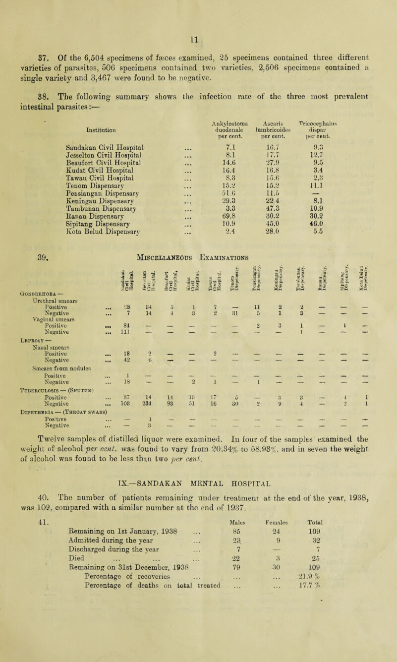 37. Of the 6,504 specimens of faeces examined, 25 specimens contained three different varieties of parasites, 506 specimens contained two varieties, 2,506 specimens contained a single variety and 3,467 were found to be negative. 38. The following summary shows the infection rate of the three most prevalent intestinal parasites:— Ankylostoma Ascaris Tricocephaius Institution duodenale lumbricoides dispar per cent. per cent. per cent. Sandakan Civil Hospital 7.1 16.7 9.3 Jesselton Civil Hospital 8.1 17.7 12.7 Beaufort Civil Hospital 14.6 27.9 9.5 Kudat Civil Hospital 16.4 16.8 3.4 Tawau Civil Hospital 8.3 15.6 2.3 Tenom Dispensary 15.2 15.2 11.1 Pec Siangan Dispensary 51.6 11.5 —. Keningau Dispensary 29.3 22.4 8.1 Tambunan Dispensary 3.3 47.3 10.9 Ranau Dispensary 69.8 30.2 30.2 Sipitang Dispensary 10.9 45.0 46.0 Kota Belud Dispensary 2.4 28.0 5.5 39. Miscellaneous Examinations M 5 4~ a as 3 ZQK § *3 if 43 |:si Beaufort Civil Hospital, Kudat Civil Hospital. Tawati Civil Hospital. act |y HP a c3 *-• bQTi a w •J-i (V j p, g £5 Keningau Hispensary. Tambunan Dispensary. Ranau Dispensary. 4> § g ‘rl G* at II o .t. Gonorrhoea — Urethral smears Positive 28 84 5 1 7 — 11 2 2 — — — Negative • •• 7 14 4 3 2 31 5 1 3 — — Vaginal smears Positive «*• 84 — — — — — 2 3 1 — l — Negative 111 — — — — — — — 1 — — — Leprosy — Nasal smears Positive ••• 18 2 — — 2 — —. — — —. — ■ — Negative • • • 42 6. — — — — — — — — — — Smears from nodules Positive • • ■ 1 — — — — — — — — — — Negative ... 18 — — 2 1 — 1 — — — — — Tuberculosis — (Sputum) Positive ... 37 14 14 13 17 5 — 3 3 — 4 1 Negative • •• 103 234 93 51 16 30 2 9 4 — 2 1 Diphtheria — (Throat swabs) Pos:tive • *. — 1 — — —. _ — — — — — Negative • • • — 3 — — — — — — — — — — Twelve samples of distilled liquor were examined. Ill four of the samples examined the weight of alcohol per cent, was found to vary from 20.34% to 58.93%, and in seven the weight of alcohol was found to be less than two per cent. IX.—SANDAKAN MENTAL HOSPITAL 40. The number of patients remaining under treatment at the end of the year, 1938, was 109, compared with a similar number at the end of 1937. Males Females Total Remaining on 1st January, 1938 85 24 109 Admitted during the year 23. 9 32 Discharged during the year 7 — 7 Died 22 3 25 Remaining on 31st December, 1938 79 30 109 Percentage of recoveries . . • • . • .21.9% Percentage of deaths on total treated . * * » * * J 7.7 %