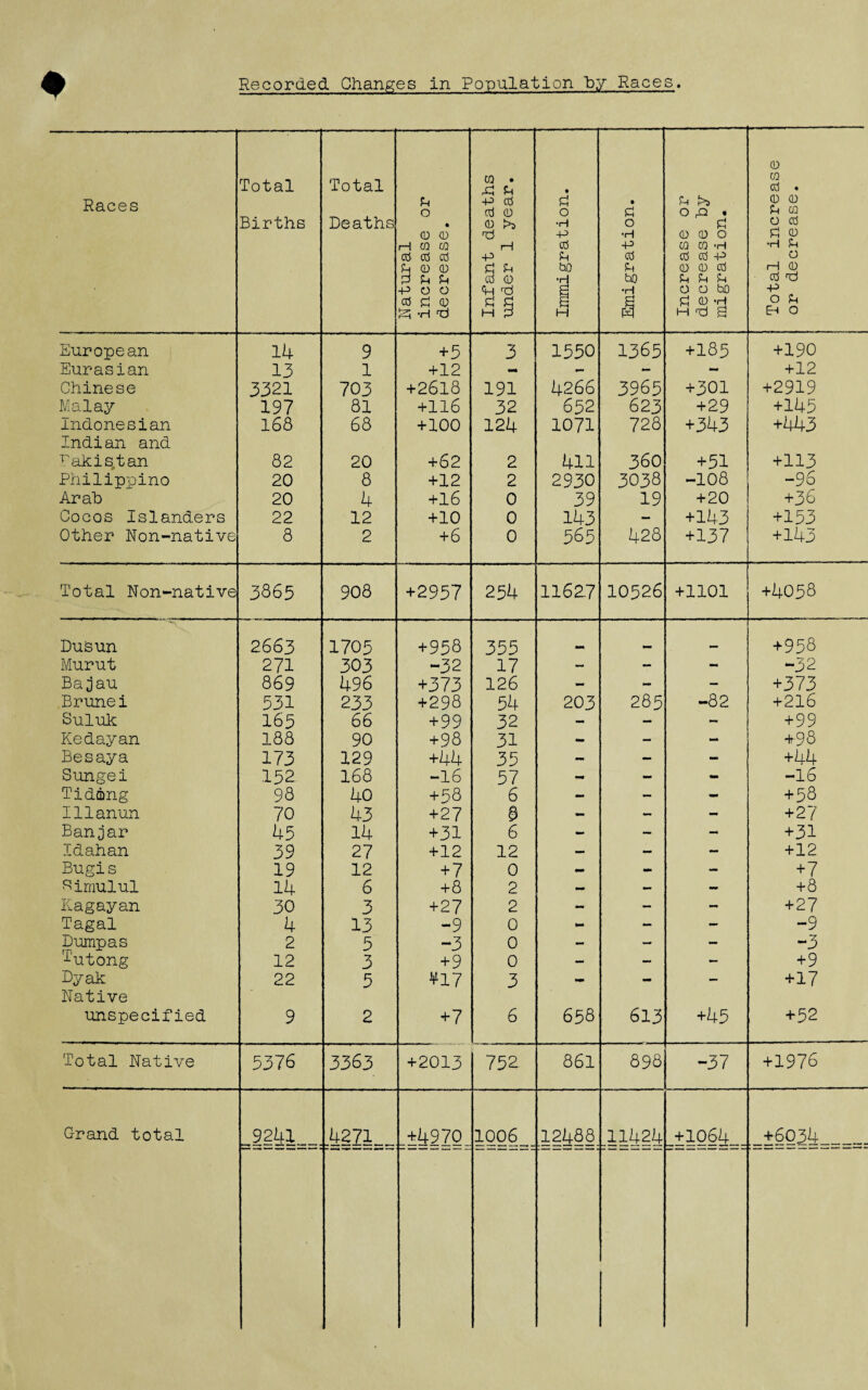 Races Total Births Total Deaths Natural increase or decrease. ; Infant deaths under 1 year. Immigration. Emigration. Increase or decrease by migration. Total increase or decrease. European 14 9 +5 3 1550 1365 +185 +190 Eurasian 13 1 +12 - - - +12 Chinese 3321 703 +2618 191 4266 3965 +301 +2919 Malay 197 81 +116 32 652 623 +29 +145 Indonesian 168 68 +100 124 1071 728 +343 +443 Indian and Pakistan 82 20 +62 2 411 360 +51 +113 Philippino 20 8 +12 2 2930 3038 -108 -96 Arab 20 4 +16 0 39 19 +20 +36 Cocos Islanders 22 12 +10 0 143 — +143 +153 Other Non-native 8 2 +6 0 565 428 + 137 +143 Total Non-native 3865 908 +2957 254 11627 10526 +1101 +4058 Dusun 2663 1705 +958 355 •m mrnm mm +958 Murut 271 303 -32 17 - - - -32 Ba jau 869 496 +373 126 - - — +373 Brunei 531 233 +298 54 203 285 -82 +216 Suluk 165 66 + 99 32 - - - + 99 Kedayan 188 90 +98 31 - — - +98 Besaya 173 129 +44 35 - - - +44 Sungei 152 168 -16 57 - - - -16 Tiding 98 40 +58 6 - - - + 58 Illanun 70 43 +27 8 - - - + 27 Banjar 45 14 +31 6 - - - +31 Idahan 39 27 + 12 12 - - - +12 Bugis 19 12 + 7 0 — - mm +7 Pimulul 14 6 +8 2 — - - +8 Nagayan 30 3 + 27 2 mm — - +27 Tagal 4 13 -9 0 frM - — -9 Dumpas 2 5 -3 0 — — - -3 ri'utong 12 3 +9 0 - - — +9 Dyak 22 5 ¥17 3 - - — +17 Native unspecified 9 2 +7 6 6 58 613 +45 +52 Total Native 5376 3363 +2013 75e 86l 898 -37 +1976 Grand total 9241 4271 +4970 1006 12488 11424 +1064 +6034