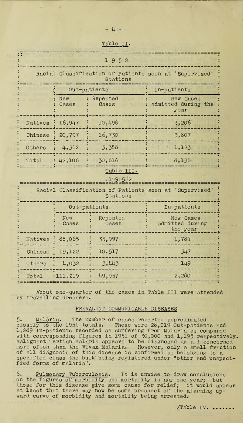 Table II. • • 19 5 2 Racial Glassification of Patients seen at 'Supervised* Stations Out-patients In-patients : New Cases Repeated Cases New Cases : admitted during the : year : Natives 16,947 10,498 3,206 ; Chinese 20,797 16,730 3,807 : Others 4,362 3,388 A ' 1,123 ‘ ; Total 42,106 30,616 8,136 • • • 9 Table III. ilk§p522_ Racial Classification of Patients Stations : seen at ’Supervised' * 0 Out-patients In-patients ‘ 0 New Cases Repeated Cases ! New Cases ‘ admitted during * the year ; Natives \ 88,065 35,997 ; 1,784 ; Chinese ! 19,122 10,517 i 347 ; Others 4,032 3,443 ; 149 ‘ - ; Total • 111,219 49,957 2,280 About one-quarter of the cases in Table III were attended by travelling dressers. PREVALENT COMMUNICABLE DISEASES 5° Malaria. The number of cases reported approximated closely to the 1951 totals. These were 28,019 Out-patients and 1,289 In-patients recorded as suffering from Malaria as compared with corresponding figures in 1951 of 30,000 and 1,195 respectively. Malignant Tertian Malaria appears to be diagnosed by all concerned more often than the Vivax Malaria. However, only a small fraction of all diagnosis of this disease is confirmed as belonging to a specified class the bulk being registered under other and unspeci¬ fied forms of malaria. 6o Pulmonary Tuberculosis. It is unwise to draw conclusions on the figures of morbidity and mortality in any one year; but those for this disease give some cause for relief; it would appear at least that there may now be some prospect of the alarming up¬ ward curve of morbidity and mortality being arrested.