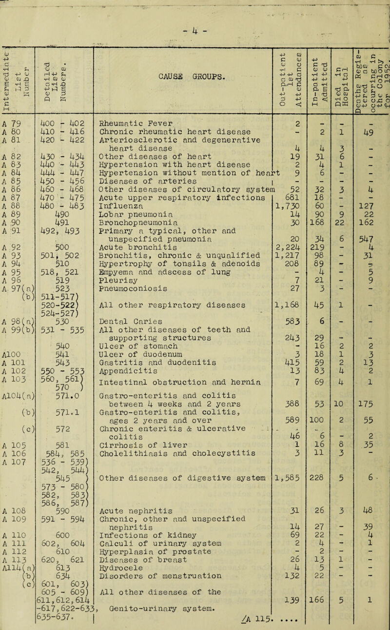 ■'VS! n *‘ V i \ Intermediatej List Number Detailed t List Numbers. CAUSE GROUPS. Out-patient 1st Attendances In-patient Admitted Died in Hospital Deaths Regis¬ tered as occurring in the Colony for 1952. A 79 400 r- 402 Rheumatic Fever 2 mma _ A 80 410 - 416 Chronic rheumatic heart disease — 2 1 49 A 81 420 - 422 Arteriosclerotic and degenerative j heart disease 4 4 3 — A 82 430 - 434 Other diseases of heart 19 31 6 — A 83 440 443 Hypertension with heart disease 2 4 1 — A 84 444 - 447 Hypertension without mention of hea: rt 9 6 — — A 85 450 - 456 Diseases of arteries - - — A 86 460 - 468 Other diseases of circulatory system 52 32 3 4 A 87 470'- 475 Acute upper respiratory infections 681 18 - — A 88 480 -483 Influenza 1,730 60 - 127 A 89 490 Lohar pneumonia 14 90 9 22 A ;90 491 Bronchopneumonia 30 168 22 162 A :91 492, 493 Primary a typical, other and ( unspecified pneumonia 20 34 6 547 A 92 500 Acute bronchitis 2,224 219 — 4 A 93 501* 502 Bronchitis, chronic & unqualified 1,217 98 — 31 A 94 5io Hypertrophy of tonsils & adenoids 208 89 - A 95 518, 521 Empyema and adscess of lung — 4 — 5 A 96 519 Pleurisy 7 21 - 9 A. 97(a) 523 Pneumoconiosis 27 3 — — (8) 511-517) 520-522) All other respiratory diseases 1,168 45 1 - 524-527) ■ •- A 98(a) 530 Dental Caries 583 , 6 — - A 99(b) 531 - 535 All other diseases of teeth and supporting structures 243 29 — - 540 Ulcer of stomach - 16 2 2 A100 541 Ulcer of duodenum 3 18 1 3 A 101 543 Gastritis and duodenitis 415 59 2 13 A 102 550 - 553 Appendicitis 13 83 4 2 A 103 560 , 561) 570 ) Intestinal obstruction and hernia 7 69 4 1 Al04(a) 571.0 Gastro-enteritis and colitis between 4 weeks and 2 years 388 53 10 175 (L) 571.1 Gastro-enteritis and colitis. ages 2 years and over 589 100 2 55 (c) 572 Chronic enteritis & ulcerative ii w j colitis 46 6 - 2 A 105 581 Cirrhosis of liver 1 16 8 35 A 10 6 584, 585 Cholelithiasis and cholecystitis 3 11 3 — A 107 536 - 539) 542, 544) 545 ) Other diseases of digestive system 1,585 228 5 6 - 573 - 580) 582, 583) 586, 587) A 108 590 Acute nephritis 31 26 3 48 A 109 591 - 594 Chronic, other and unspecified nephritis 14 27 — 39 A 110 600 Infections of kidney 69 22 — 4 A 111 602, 604 Calculi of urinary system 2 4 - 1 A 112 610 Hyperplasia of prostate — 2 — — A 113 620, 621 Diseases of breast 26 13 1 - A114(a) 613 Hydrocele . 4 5 — — (bj 634 Disorders of menstruation 132 22 — — (c) 601, 603) 605 - 609) AH other diseases of the 611,612,614 139 166 5 1 -617,622-633? Genito-urinary system. 635-637. /A 115