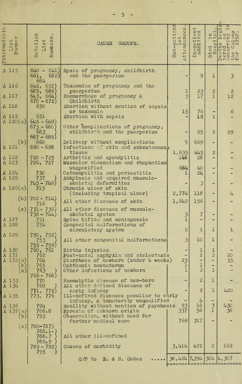 1 Intermedia te List Number Detailed List Numbers. CAUSE GROUPS. Out-patient 1st Attendances. In-patient Admitted Died in Hospital. Deaths Regis tered as occurring ir the Colony for 1952. A 115 640 - 641) Spsis of pregnancy, childbirth 681, 682) and the puerperium' — 9 1 3 684 A 116 642, 652) Toxaemias of pregnancy and the 68 5 , 68 6) puerperium 1 23 2 2 A 117 643s 664; Haemorrhage of pregnancy & 3 17 1 12 670 - 672) Childbirth A 118 650 Abortion without mention of sepsis or toxaemia 15 76 - 6 A 119 651 Abortion with sepsis — 12 1 — A 120(a) 645 - 649) 673 - 680) Other complications of pregnancy, CTv CD childbirth and the puerperium — 95 9 29 687 - 689) 0>) 660 Delivery without complications 9 669 T — A 121 690 - 698 Infections of skin and subcutaneou 3 tissue 1,635 445 2 - A 122 720 -725 Arthritis and spondylitis 148 28 — — A 123 726, 727 Muscular rheumatism and rheymatism unspecified 684 40 — — A 124 730 Osteomyelitis and periostitis 1 24 — — A 125 737 ) Ankylosis and acquired musculo- 745 - 749) skeletal deformities — 3 — — A 126(a) 715 Chronic ulcer of skin (including tropical ulcer) 2,774 118 — 4 (8) 700 - 714) 716 ) All other diseases of skin 1,642 156 — - (c) 731- 736) All other diseases of musculo- 738 - 744) skeletal system 3 7 — — A 127 751 Spina bifida and meningocele 1 - — — A 128 754 Congenital malformations of circulatory system 2 1 1 1 A 129 750, 752) 753 ) All other congenital malformations 3 10 1 — 755 - 759) A 130 760 , 761 Births injuries — 1 1 — A 131 762 Post-natal asphyxia and atelectasis 2 2 20 A 132 Ja) 764 Diarrhoea of newborn (under 4 weeks) 23 — — 35 *) 765 Ophthamia neonatorum 1 1 — — (c) 763 ) Other infections of newborn 1 2 1 — 766- 768) A 133 770 Haemolytic disease of new-born — 2 1 — A 134 769 ) All other defined diseases of 771, 772) early infancy - 2 1 420 A 135 773, 776 Ill-defined diseases peculiar to e! arly infancy, & immaturity unqualified 4 — — A 136 794 Senility without mention of psychosis 93 18 3 430 A 137 fa) 788.8 Pyrexia of unknown origin 337 56 1 38 (b) 793 Observation, without need for further medical care 769 317 — — (c) 780-787) 788.1-) 788.7 ) All other ill-defined 789.9 ) 789 - 792) Causes of morbidity 3? 414 422 2 169 795 ) C/F to E. & N. Codes ..... 38,424 7,394 304 4,307