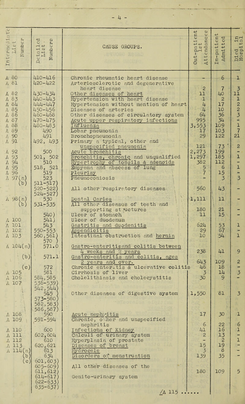 (f* & * - 4 - .Cj •H 1 ‘Jj i'—3 Ci) O 0U _Q E -h E id B (J +-> c M List . Numbers CAUSE GROUPS. Out-patient 1st Attendances In-patient A.dmi 11 ed , A 80 410-416 Chronic rheumatic heart disease 6 A 81 420-422 Arteriosclerotic and degenerative heart disease 2 7 A 83 440-443 Hypertension with heart disease 1 2 A 84 444-487 Hypertension without mention of heart 4 17 A 85 450-456 Diseases of arteries 4 10 A 86 460-468 Other diseases of circulatory system 64 36 A 87 470-475 Acute upper respiratory infections 995 34 A 88 480-483 Influenza 3s 553 109 A 89 490 Lobar pneumonia 17 103 A 90 491 Bronchopneumonia 29 122 A 91 492, 493 Primary a typical, other and unspecified pneumonia 121 73 ‘ A 92 500 Acute bronchitis — 2,273 199 A 93 501, 502 Bronchitis, chronic and unqualified 19 297 185 A 98- 510 Hypertrophy of tonsils & adenoids 382 112 A 9.3 518, 521 Empyema and abscess of lung 5 ; 6 A 96 519 Pleurisy 7 ; 15 A 97(a) 523 Pneumoconiosis \ — 3 4) 511-517) . • • • ; . . \ 520-522) All other respiratory diseases 560 , 43 , 524-527) • \ ' . ;• *•  \ 1 A 98(a) 530 Dental Caries ■ 'J' \ ■a, 111 l 11 (8) 531-535 AH other diseases of teeth and , ■ \ supporting st ?uctures r. - 180 21 540) Ulcer of stomach V 11 15 A 100 541) Ulcer of duodenum A 101 54 3 Gastritis and duodenitis 624 53 A 102 550-553 Appendicitis 29 67 A 103 560,561) Intestinal obstruction and hernia 10 •54 570 ) ■ • A 104(a) 571.0 Gastro-enteritisand colitis between ■ •; 4 weeks.and 2 years 2 38 41 1 (8) 571.1 Gastro-enteritis and colitis, ages l l 2 years and overc 643 109 (e) 572 Chronic enteritis & ulcerative colitis 46 18 A 105 581 Cirrhosis of liver 3 14 A 106 584,585 Cholelithiasis and cholecystitis 30 9 A 107 536-539) ‘ 542,544) \ \ 545 Other diseases of digestive system \1,550 81 • 573-580, • \ 582,58 3) \ \ \ \ \ 586,587) A 108 590 Acute nephritis 17 30 A 109 i 591-594 Chronic, owher and unspecified nephritis 6, 22 A 110 600 Infections of Kidney 41 16 A HI 602 5 604 Calculi of urinary system 2 13 A 112 610 Hyperplasia of prostate — 2 A 113 620,621 Diseases of breast 15 19 A 114(a) 613 Hydrocele 3 8 (8) 634 Disorders of menstruation 139 35 (c) 601,603) 605-609) All other■diseases of the 611,612 180 109 614-617 ) Genito-urinary system 622-633 ) 635-637) /A 115 .. CH •H CJ V-4 O flW 1 3 1 2 2 3 1 7 21 2 1 1 3 1 1 9 2 3 3 1 6 1 1 5 ?pita