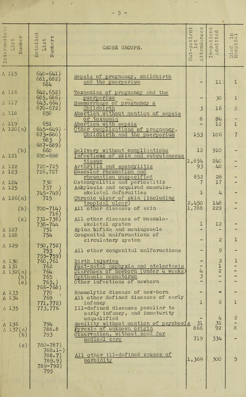 A 115 640-641) 6ft 1.6ft 9 ) Sepsis of pregnancy, childbirth 684 and the puerperium —■ 111 A 116 642,652) Toxaemias of pregnancy and the 68 5 9 65 6) puerperium —■ 30 A 117 643? 664; Haemorrhage of pregnancy & 670-672) Childbirth 3 16 A 116 650 Abortion without mention of sepsis . \ « .. \ . or toxaemia 8 94 A 119 651 Abortion with sepsis — 12 A 120 (a) 645-649) ♦ Other complications of pregnancy, -673-680 Childbirth and the puerperium 153 10 6 683 ) 687-689) (6) 660 Delivery without complications 12 910 A 121 690-698 Infections of skin and subcutaneous tissue 1,854 240 A 122 720-725 Arthritis and spondylitis 93 48 A 123 726,727 Muscular rheumatism and rheumatism unspecified 852 28 A 124 730 Osteomyelitis and periostitis 7 17 A 125 737 ) Ankylosis and acquired musculo- 745-749) skeletal deformities 1- 4 A 126(a) 715 Chronic ulcer of skin (including tropical ulcer) 2,450 148 (6) 700-714; All other diseases of skin 1,788 229 716; \ (c) 731-736; All other diseases of musculo- 738-744 skeletal system 1 12 A 127 751 Spina bifida and meningocele . — — A 128 754 Congenital malformations of circulatory system — 2 A 129 750,752' 753 All other congenital malformations — 9 755-759; A 130 760,761 Birth injuries — 2 A 131 762 Post-natal asphyxia and atelectasis — 1 A 132(a) 764 Diarrhoea of newborn (under 4 weeks) 4 2 h>) 765 Ophthalmia neonatorum 3 — (c) 763,) Other infections of newborn — — 7 66-7 68) A 133 770 Haemolytic disease of new-born — -» A 134 769 All other defined diseases of early 771,772) \infancy 1 6 A 135 773,776 Ill-defined diseases peculiar to early infancy, and immaturity unqualified — 4 A 136 794 Senility without mention of psychosis 31 31 A 137(a) 788.8 Pyrexia of unknown origin 866 92 (b) 793 Observation, without need for medical care 719. 334 (c) 780-787) 78811- -) 786.7 ) All other ill-defined causes of 789-9 morbidity * 789-792 • 795 \ • \ s \ . . 1 • ' ... pi—I Q K 1 1 2 1 7 1 1 1 2 8