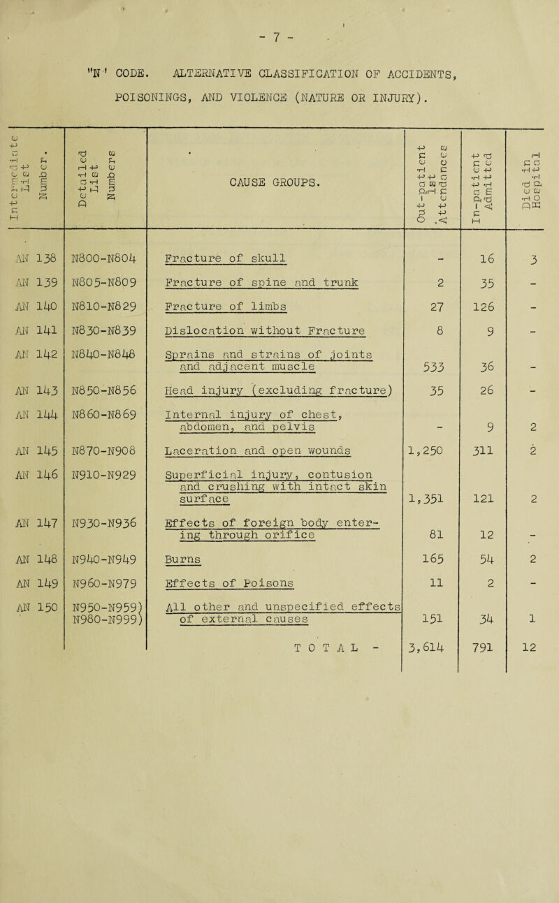 i ,fN ' CODE. ALTERNATIVE CLASSIFICATION OF ACCIDENTS, • Cft AN 138 AN 139 AN 140 AN 141 AN 142 Pi N800-N804 N805-N809 N810-N829 N830-N839 N840-N848 AN 143 N830-N856 AN 144 N86O-N869 AN 143 N870-N908 AN 146 N910-N929 AN 147 N930-N936 AN 148 AN 149 .AN 150 N940-N949 N960-N979 N950-N959) N980-N999) • Fracture of skull — 16 3 Fracture of spine and trunk 2 35 — Fracture of limbs 27 126 — Dislocation without Fracture 8 9 — Sprains and strains of .joints and adjacent muscle 533 36 — Head injury (excluding fracture) 35 26 — Internal injury of chest, abdomen, and pelvis — 9 2 Laceration and open wounds 1,250 311 2 Superficial injury, contusion and crushing with intact skin surface 1*351 121 2 Effects of foreign body enter- ing through orifice 81 12 — Burns 165 54 2 Effects of Poisons 11 2 — All other and unspecified effects of external causes 151 34 1