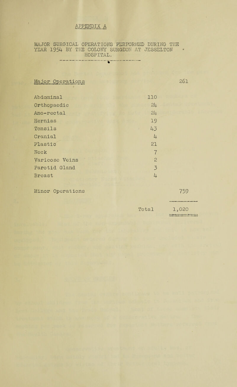 MAJOR SURGICAL OPERATIONS PERFORMED DURING THE YEAR 1954 BY THE COLONY SURGEON AT JESSELTON HOSPITALo “ ~.... ..v~.. -- - Manor Operations 261 Abdominal 110 Orthopaedic 24 Ano-rectal 24 Hernias 19 Tonsils 43 Cranial 4 Plastic 21 Neck 7 Varicose Veins 2 Parotid Gland 3 Breast 4 Minor Operations 759