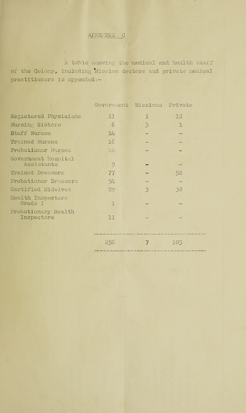 APPEi DIX C A table snowing the medical and health s'cai'i of the Colony •practitioners «•« including Mission doctors is appended-• and private medical Government Missions Private Registered Physicians Nursing Sisters Staff Nurses Trained Nurses Probationer Nurses Go ve rument Hospit al Assistants Trained Dressers Probationer Dressers Certified Midwives Health Inspectors Grade i Prob a tionary Health Inspectors 11 6 14 16 o f* AU 9 77 54 1 11 1 *v D 12 1 52 38