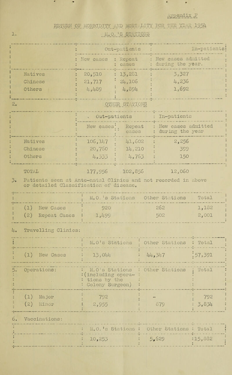 1. Appendix n RETURI'I OF MORBIDITY _AM> MORTi..LITY. FOR TIBi; Y2AR 1954 M.0o 5 S STATIONS Out-patients ln-patiencs * -i- © D ® o New cases : Repeat : New cases admitted 0 0 : cases : dur: ing the yearn Natives o O 0 20,510 : 13,201 0 e> 0 3,327 Chinese 0 o • 21,717 : 24,106 0 0 © 4,236 Others o • © 4,409 ; 4,694 © 0 0 9 0 0 . © , 1,692 2e 9 0 OTliNR STAidORS 0 9 O o v Out-patients 0 In “patients 0 a 0 New case s RopSciis 0 o -i- 0 : New cases admitted o 0 cases 9 O : during the year Natives o e e 106,147 ; 41,602 0 2,256 Chinese • 0 20,760 : 14,210 0 399 Others e o a o 4,333 I 4,763 o 0 9 0 150 TOTAL © 177,956 <s> 102,056 12,060 Patients seen at Ante-natal Clinics and not recorded in above or detailed Glassification of disease0 a 0 0 Mo Oo 's Stations Other Stations Total u7 e New Cases 920 262 1,102 (2) Repeat Cases 1,499 502 2,001 4< Travelling Clinics 5< (l) New Gases Operations (1) Major (2) Minor Mo0?s Station; 13,044 : Me 0‘s Stations c (including opera- » tions by the ' Colony Surgeon) : 792 2,Qf^ Other Stations 44,347 Other Stations Total 57,391 Total 079 792 3,034 6, Vaccinations MoOo !s Stations 10,233 Other Stations 5,629 Total 15,002