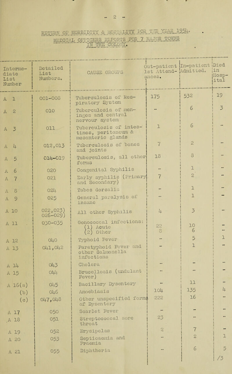 2 RETURN 03? MORBIDITY & MORTALITY MEDICAL OFFICERS REPORTS FOR 7 MAJOR TOWNS ''“In the^coloW. I Interme- j diate List Number Detailed List Numbers, A 1 001-008 A 2 010 A 3 Oil A 4 012,013 A 3 j 014-019 A 6 1 020 A 7 ; 021 A 8 1 024 A 9 ! 025 A 10 I 022,023) 026-029) A 11 030-035 A 12 040 A 13 041,042 1 A 14 j 043 A 15 I 044 A 16(a) 045 00 046 (c) 047,048 A 17 050 A 18 051 A 19 052 A 20 053 A 21 055 CAUSE GROUPS Out-patient 1st Attend¬ ances, In-patient iDied Admit ted c jin- ] M j itai P-— TuLerculosis of Res¬ 175 ! 532 ! 19 piratory System 3 —7 TuLerculosis 0f men¬ — 6 i 3 inges and central 1 1 1 n nervour system ;! j I TuLerculosis of intes- j 1 j 6 ■ . “=* i tiness peritoneum & I i mes enteric glands 1 j 2 • TuLerculosis of Lones 7 ! 2 1 *“ and joints 3 ■ i| _ ? TuLerculosis, all other 18 i 8 ji • *** I forms H 1 f H il l| Congenital Syphilis — \ 1 I .1 Early syphilis (Primary 7 1 2 1! f ^ and Secondary) i il i 1 S 5 Tahes dorsalis : 1 1 „ General paralysis of 1 1 ii insane s n j ;i « All other Syphilis 4 1 3 it i 1 1 | Gonococcal infections: l i _ n j (1) Acute 22 j 10 ■ (2) Other O O - 6 H Typhoid Fever I | 5 1 1 * » Paratyphoid Fever and ! - 1 — ji other Salmonella l 6 infections | t * Cholera — r. - jl * j Brucellosis (undulant 1 _ — 5 j Fever) 1 ► 5 I I Bacillary Dysentery — 11 s 1 I 1 AmoeLiasis 104 i U5 j 4 Other unspecified forms: 222 16 I * 0- 4 of Dysentery 3 * k Scarlet Fever — i 1 Streptococcal sore 23 • 1 4 » throat 1 ii « Erysipelas 2 : 7 i Septicaemia and — 1 2 1 1 i 1 Praemia * 1 Diphtheria — 1 6 * 5 1; 73