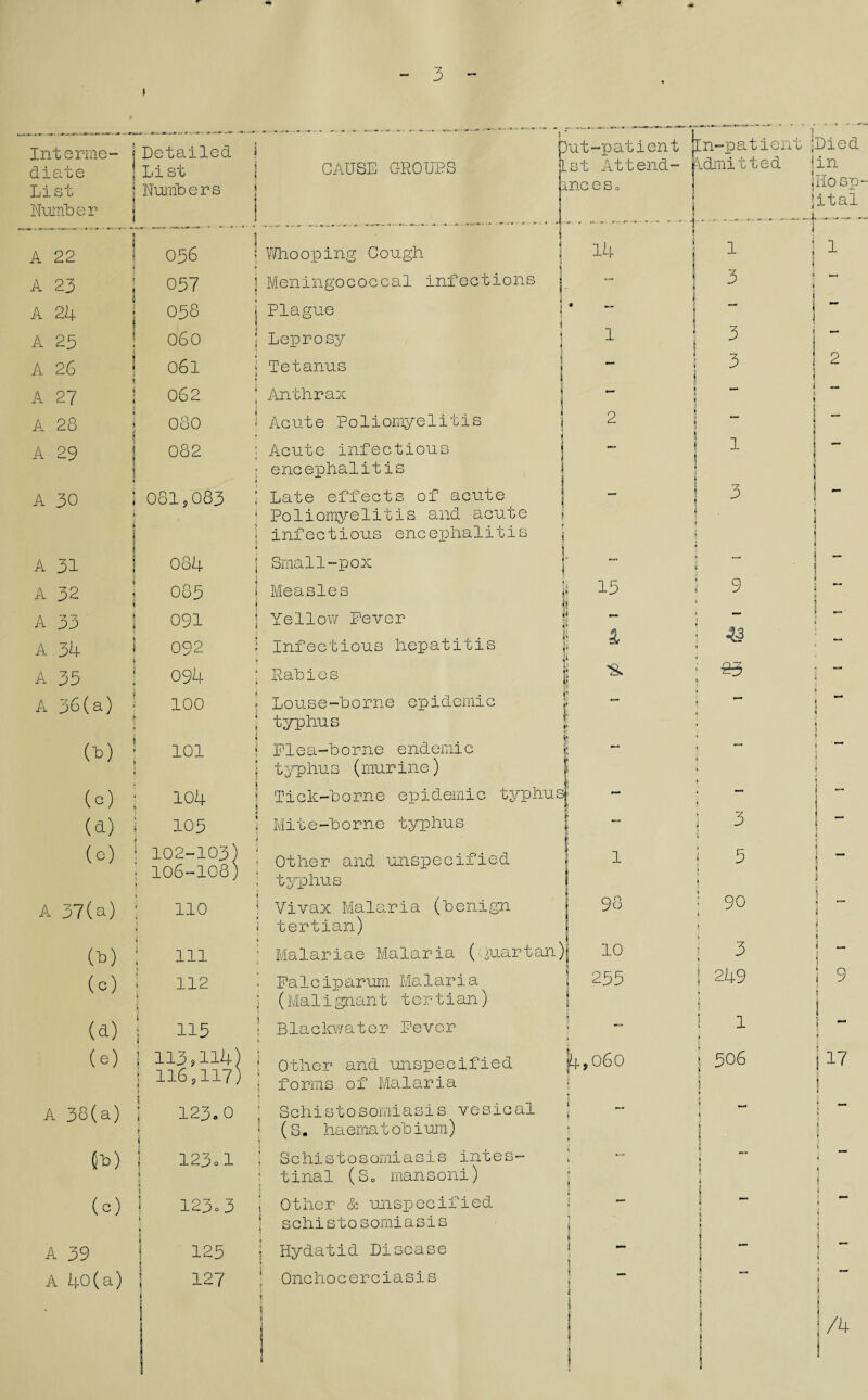 Interme¬ diate List Number Detailed j List I Numbers CAUSE GROUPS P )ut-patient .st Attend- . me e s 0 1 j In-patient 3 Admitted i ! i . . , . ... „ .,P Died in Ho sp ital ^ . 1LJ, ..-JT-.V*-.- nra---*!*.'-*^*^** A 22 | 056 1 Whooping Cough ! 14 1 1 1 A 23 057 ] Meningococcal infections 1 1 3 i A 24 058 j Plague • mmr A 25 060 | Leprosy j 1 3 A 26 061 ! Tetanus 3 2 A 27 oS2 ; Anthrax 1 A 28 080 ^ Acute Poliomyelitis 2 ! - - A 29 082 j Acute infectious 1 encephalitis l A 30 081,083 1 | j t Late effects of acute Poliomyelitis and acute infectious encephalitis 3 1 i j A 31 004 i Small-pox ; [ — A 32 085 5 » Measles j 15 1 K 1 9 A 33 ' A 34 091 ! 092 1 Yellow Fever Infectious hepatitis ! S i j 43 -• A 35 $ 094 : Rahie s ) Si ■- £3 i — A 36(a) 100 ? * 1 Louse-borne epidemic typhus 1 __ 3 jt (b) 101 i j 1 Flea-horne endemic typhus (murine) 1 j! ’ ■* ! (e) 104 1 Tick-borne epidemic typhus ! — i - 3 (a) ; 105 i Mite-borne typhus j! 3 § 1 — f a (e) ! 102-103) ; 106-108) S Other and unspecified typhus 1 I 1 i 3 p ii 1 3 j l A 37(a) no *! • Vivax Malaria (benign tertian) 98 90 fi «. ii j < 1 (b) i in Malariae Malaria (yuantan) j 10 3 k 1 - 3 i (c) 1 112 1 t Falciparum Malaria (Ma1i gnant t ertian) 255 I i 249 - 1 9 J (a) i j 115 Blackwater Fever i 1 ! * (e) 1 113,114) ; 116,117) Other and unspecified forms of Malaria j4,o6o j 306 i <1 i 17 i I A 38(a) j 123.0 i \ Schistosomiasis vesical (S. haematobiurn) i ^ * >■ i k i H ■ (b) j 123.1 * ; Schistosomiasis intes- ; tinal (Sc mansoni) i —* H s $ 3 > i <j j (c) 123° 3 * j Other & unspecified \ schistosomiasis 1 J 1 5 $ A 39 \ 125 ■; Hydatid Disease fi ! - 1 1 | . ■“* i A 40(a) 127 ] Onchocerciasis i 1 1 1 | ■ 1 » ,— j » i i j j 1 i 1 i 1 * ! ] 1 j/4