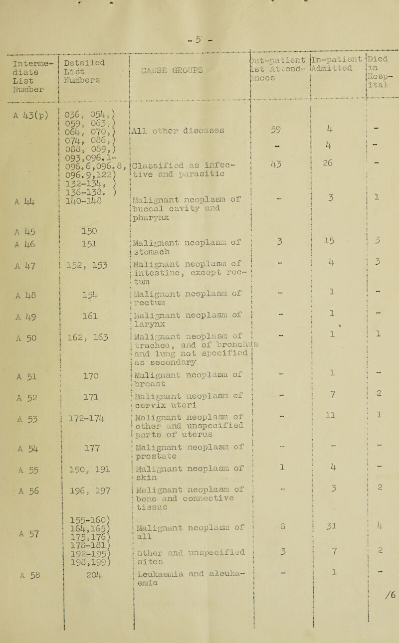 - 5‘ - Interne- ; Detailed diate < | List | CAUSE List j Numbers Number i A 43(p) A 44 A 57 A 58 jut~patient In-patient fcst At bend™ [Admitted knees j .1 - ! 036, 059, 064, ! 074 ? ! O80, | 093, 096c 096c | 132- ! 136- I 140- i 1 dll other diseases 054,) 063 f 070, 086 , 009,) 096.1- ; 6,096,8,iClassified as infec- 9,122) 59 43 Hive and varasitic 134, 138c 148 ) ) iMalignant neoplasm of |huecal cavity and 155-160) 164,165 175,176 178-181 192-195 198,199 204 : “tissue j 3 1 1 i *! ; Malignant neoplasm of ? ! all • i *! 5 Other and unspecified j : sites i 8 3 i Leukaemia and aleuka- « emia 4 4 26 3 31 7 1 'Died jin | Hosp¬ ital ■h 1 A 45 s s ■ s 1 j 150 < pharynx 1 j i ii ii ! 4 i * S j jj 4 ii >i if H A 46 1 h ■ 151 ]Malignant neoplasm of : istomach ! i ** ~7 3 15 ! 3 A 47 H j * 1 152, 153 3 Malignant neoplasm of jintestine, except rec- J • turn „ 1 i 4 1 3 I* i 1 A 48 i i 1 s ! 154 jMalignant neoplasm of ; i rectum i \ 1 A 49 161 j Malignant neoplasm of j ■ larynx i 1 M | 1 % i l i A 50 1 1 5 1 162, 163 1 Maiignant neop1a sm 0 f ] trachea, and of bronchi; sand lung not specified 1 as secondary. 1 s ; l s i s ii ;l i ! 1 1 r j A 51 £ 170 |Malignant neoplasm of .breast \ 1 i» i) ii A 52 H 1 171 |Malignant neoplasm of • cervix uteri *ib : 7 i 2 1 A 53 »• 3 ji t j 172-174 'Malignant neoplasm of |other and unspecified { parts of uterus 1 11 1 j! : 1 A 54 ii 5 j 177 !l ; Malignant neoplasm of • prostate i A 55 : ! 190, 191 • Malignant neoplasm of * skin 1 1 ! 4 ii i t i A 56 i i» 1 ■j 196, 197 | Malignant neoplasm of i bone and connective 1 • \ 3 I i > i 2 i 4 2 /6