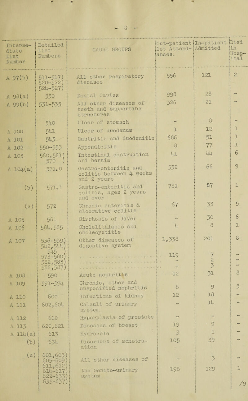 Interme¬ diate List Number | Detailed ! List Numbers CAUSE GROUPS I Out-patientjIn-pati en¬ list Attend-(Admitted lance So Cb) (c) 571c 1 572 and 2 years Gastro-enteritis and colitis, ages 2 years and over Chronic enteritis & u1c e rative c o1itis 781 67 A L£0 O I-1 ! 561 j Cirrhosis of liver A 106 j 584,535 ; Cholelithiasis and 1 \ i \ cholecystitis A 107 f 536-539)\ Other diseases of ; 542,544 ! digestive system 545 573”580 582,583 586,587) o y o o • o ; o O 0 t' o o •; o o o o O O C O O O (J i -i •- 4 1,338 119 o c o . o o c; (c) : 601p603 J 605-609 I 611,612 I 614-617 622-633)) 11 other diseases of the Genito-urinary system 198 A 97(6) ‘ ,1 i j Ij 511-517) j 520-522) i 524-527) i 1 All other respiratory diseases j - 556 j 121 i i it J A 98(a) | 530 ; Dental Caries i j 998 1 28 A 99(6) s 1 531-535 | •i 1 • All other diseases of teeth and supporting structures j 326 21 3 3 1 4 * 1 540 1 Ulcer of stomach j — 8 < A 100 541 : Ulcer of duodenum j| 1 12 A 101 543 j Gastritis and duodenitis] 686 ; 51 i A 102 550-553 \ i App e nd i c i t i s j 8 77 A 103 560,561) | 570 ) j Intestinal obstruction j and hernia j 1 41 ; 44 if 5 A 104(a) 57l»o j Gastro-enteritis and J colitis between 4 weeks j 532 j 66 87 33 30 8 201 7 2 3 3 129 !Died in Hosp¬ ital 2 1 1 1 6 9 1 5 6 1 8 ■ A 108 s j A 109 | J 590 i 591-594 1 } Acute nephritis , ! Chronic, other and 12 ii ii 31 J 8 1 1 3 i unspecified nephritis 1 6 > 9 h A 110 j 600 Infections of kidney 12 i a 18 i: I A 111 | < \ 602,604 j Calculi of urinary system 'i J1 14 I i ~ [ ! H A 112 1; 610 Hyperplasia of prostate — $ — ! - * A 113 | 620,621 Diseases of breast 19 * J 9 ii _ J | A 114(a) \ 613 1 Hydrocele 3 < 1 3 - (b) | * ‘u 634 | Disorders of menstru¬ ation 105 i 1 v *1 39 i _ « ( I 1 1