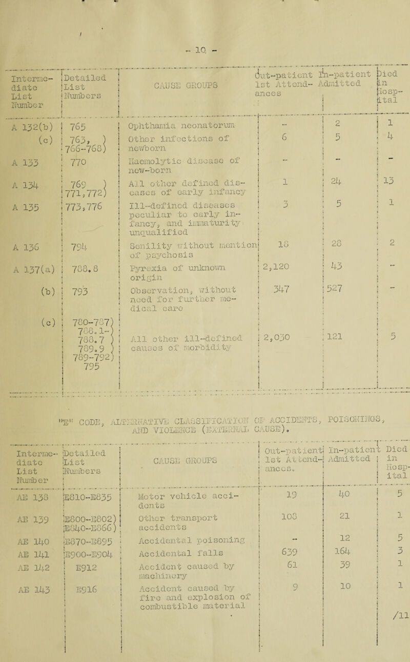 10. Interme¬ diate List Number A 132(b) (c) A 133 A 134 A 133 A 136 A 137(a) (b) (c) Interme¬ diate List Number AE 138 AE 139 AE 140 AE 141 AE 142 AE 143 ^Detailed ] List \ Numbers I ns I 763 ' 766—768) 770 769 |771s772 ■773,776 79i -7 O Q (OO 793 n o o ' ‘' o O 780-787) 788c 1- ' 788c 7 789 Q y 789-792 795 Detailed ■List ‘Numbers [e810-E835 S 5 1 1E800-E802) ^■oj-^-e866) ; 1C870-E895 IE900-E904 E916 -* *** -•—■ -**“»*—*  * - *=- *■ *-«*•-^ ■» -*r “ * (Jut-patient Ai-patient lied CAUSE GROUPS 1st Attend- Admitted in ances :Io Sp- ... ital Ophthamia neonat orum I 2 1 Other infections of • 6 l a D 4 newborn 4 i 3 Ilaemolyt i c disease of i — — new-born 1 j 1 All other defined dis- 1 | X 2k 13 eases of early infancy t Ill-defined diseases 1 3 5 1 peculiar to early in- <1 i faney > and inma tur i ty > H unq.ua 1 i f i e d ii . j Senility without mention 18 28 2 of psychosis i Pyrexia of unknown ! 2 s120 43 origin j Ob s er va ti0n 9 wit hout I 347 527 need for further me- l dical care >1 All other ill-defined i | ] 2 p 030 121 5 causes of morbidity 1 j 1 1 ■ ■ 11NATIYE CLAS SIII CAT I ON i... OP ACCIDENTS5 l ^ POISONINGSp AND VIOLENCE (EXTERNAL CAUSE)o ^ —jf -j* » v j , , . , , 1 j- i j ». * a., a . J -» »-!»-» 3 Out-patientj In—patieiv b Died CAUSE GROUPS j 1 s g A. g cend- Admitted in * j anccs0 i Hosp- ital Motor vehicle acci- 3 <* 19 » 40 5 dents i j Other transport ! 103 j 21 1 accidents 1 ; Accidental poisoning 1 „ j 12 5 Accidental falls 639 164 3 Accident caused by i 61 39 1 machinery 1 « Accident caused by ! 9 10 1 fire and explosion of combustible materia: 1 /11