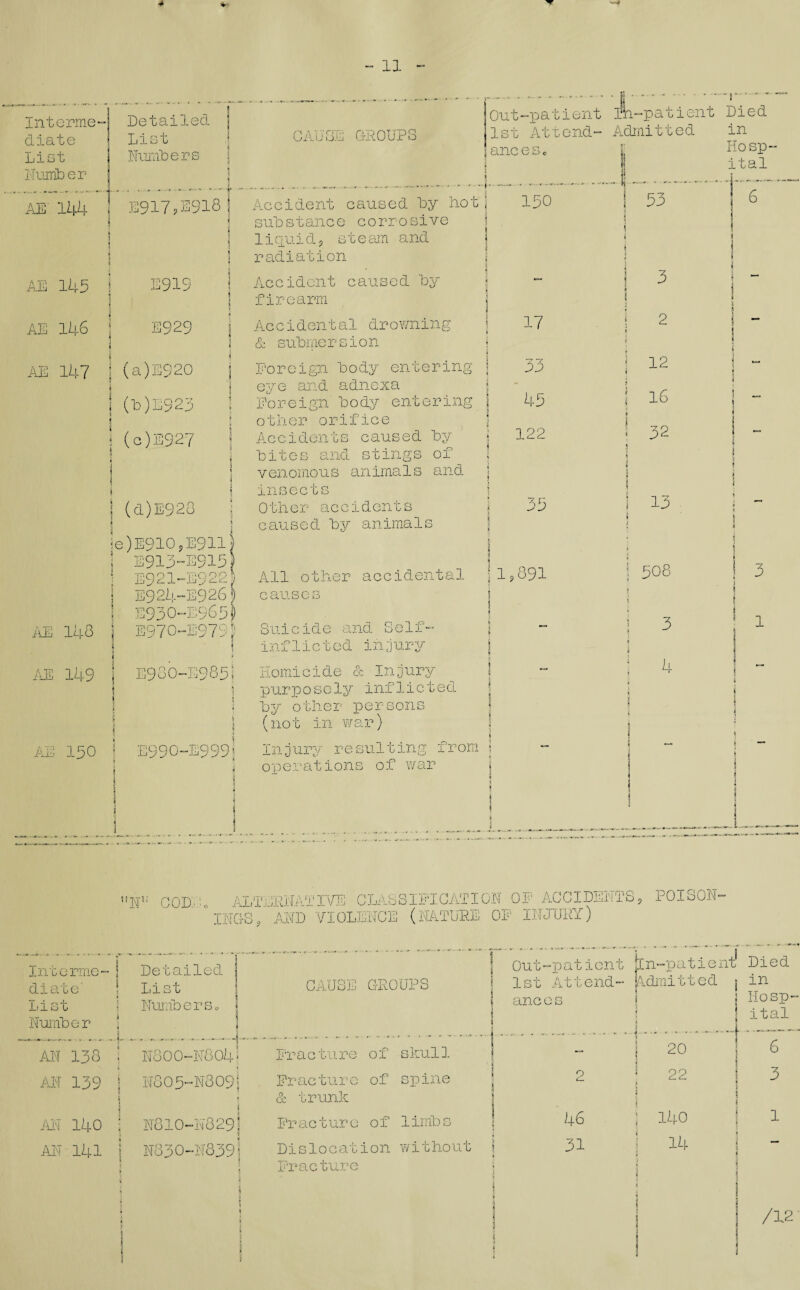 - 11 - Interme¬ diate List Number AE' 144 Detailed j List Numbers M E917?l918| AE 145 E919 1 AE 146 i E929 •i AE 147 ] (a)E920 ! (PF923 AE 148 AE 149 AE 150 1 (d)E928 E913-E915J E921»E922| E924-E926I E930-E965P E970-E979I E980-E :QArr E9 90-E999) GAUGE GROUPS Out-patient 1st Attend- A anc e s Accident caused by hot\ substance corrosive liquid. ? steam and j radiation j 150 Accident caused firearm by Accidental drowning & submersion T ‘oreign body entering eye and adnexa Foreign body entering other orifice Accidents caused by bites and stings of venomous animals and insects Other accidents caused by animals 17 33 45 122 u5 All other accidental causes i j Suicide and Self- j inflicted injury j Homicide cc Injury purposely inflicted j by other persons (not in war) ! * Injury resulting from j operations of war \ 1 5 891 n-patient Died Admitted in Hosp¬ ital 53 3 2 12 16 32 13 j 508 | 3 § i ; 4 6 3 1 — Hwi: COD.: ALTERNATIVE CLASSIFYCATION OF ACCIDENTS, POISON- INQS. AND VIOLENCE (NATURE OF INJUKY) Interme¬ diate' List Number Detailed List Number So CAUSE GROUPS Out-patient tn-patient Died 1st Attend- ‘Admitted j in ancos | i Hosp- ’ ital lm. ,... ~ ^ * «*■*••» *■ “ *- 6 AN 138 ! N800-N804' Fracture of skull - re o AN 139 j I N805-N809| Fracture of & trunk spine 2 CM CM AN i 140 | N810-N829j Fracture of limbs 46 O —-J 1-1 1 AN 141 i * k N830-N839| * j Dislocation Fracture without 1-1 14 i /12