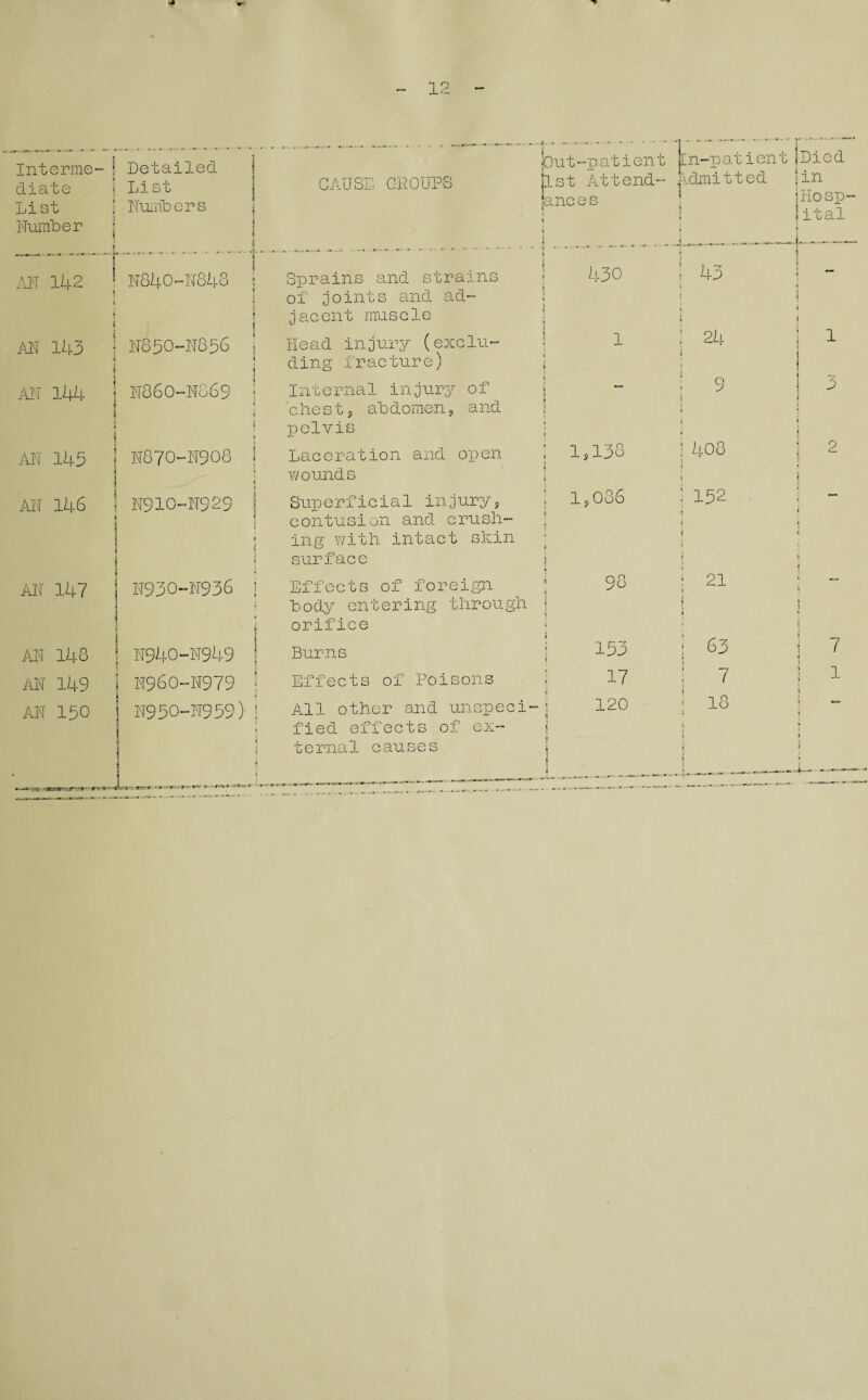 - 12 Interme diate List Number AN 142 AN 143 AN 144 AN 145 AN 146 AN 147 AN 146 AN 149 AN 150 ! Detailed 1 List Numbers CAUSE CROUPS put-patient 1st Attend¬ ances In-patient Admitted 1 |Died jin jHosp- 1 ital ( I •6—a — \ 1 N840-N848 \ i 1 ij Sprains and strains of joints and ad¬ jacent muscle I 430 ; 43 M ii 1 « I i \ N830-N856 i ; Head injury (exclu¬ ding fracture) j 1 ; 24 \ 1 1 N860-N869 j 1 Internal injury of j cliest s abdomen, and pelvis • ! 9 \ k S 1 3 a 1 k '» jj N870-N908 ! Laceration and open wounds 1,138 | 408 j i 2 ) s ' N910-N929 I Superficial injury? contusion and crush¬ ing with intact skin ; surface j k 1 9 086 : 132 H i ■ h k » i j W930-N936 Effects of foreign j body entering through j orifice 98 21 1 * s j N940-N949 Burns j 133 ; 63 i 7 » N960-N979 Effects of Poisons a 17 7 1 1 i 1 < N950-H959) All other and unspeci-\ fied effects of ex- ! ternal causes j 120 18 $ 4 4 1 5 $ ft !