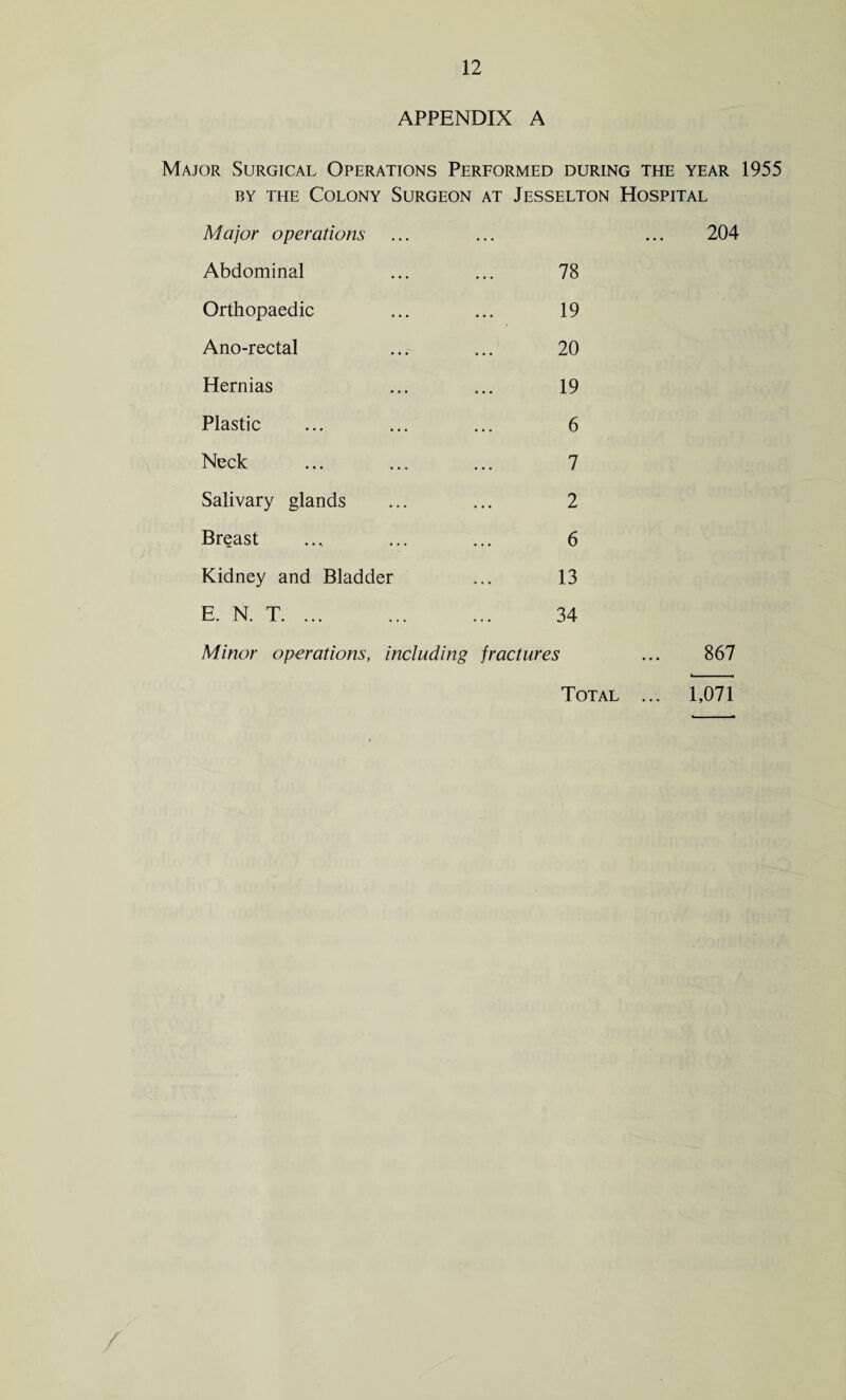 APPENDIX A Major Surgical Operations Performed during the year 1955 by the Colony Surgeon at Jesselton Hospital Major operations ... ... ... 204 Abdominal ... ... 78 Orthopaedic ... ... 19 Ano-rectal ... ... 20 Hernias ... ... 19 Plastic ... ... ... 6 Neck . 7 Salivary glands ... ... 2 Breast ... ... ... 6 Kidney and Bladder ... 13 E. N. T. ... ... ... 34 Minor operations, including fractures ... 867 Total ... 1,07.1