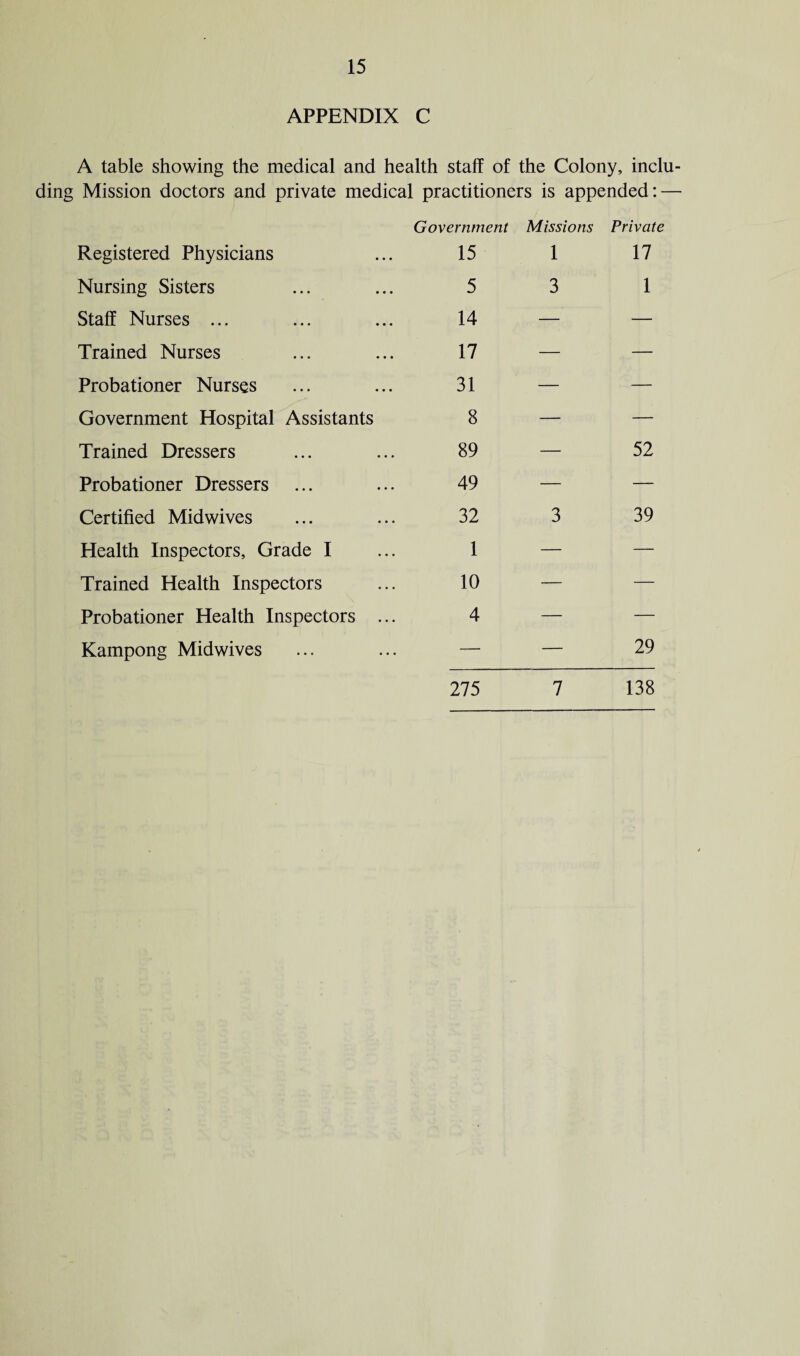 APPENDIX C A table showing the medical and health staff of the Colony, inclu¬ ding Mission doctors and private medical practitioners is appended: — Government Missions Private Registered Physicians 15 1 17 Nursing Sisters 5 3 1 Staff Nurses ... 14 — — Trained Nurses 17 — — Probationer Nurses 31 — — Government Hospital Assistants 8 — — Trained Dressers 89 — 52 Probationer Dressers 49 — — Certified Midwives 32 3 39 Health Inspectors, Grade I 1 — — Trained Health Inspectors 10 — — Probationer Health Inspectors ... 4 — — Kampong Midwives -— — 29 275 7 138