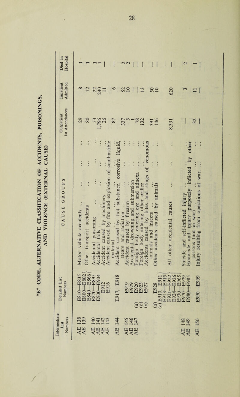 E” CODE. ALTERNATIVE CLASSIFICATION OF ACCIDENTS, POISONINGS, w XJl < V M < Z & e w w u I o c Z < C (lj ■H +_* T3 ft .2 s Offi C o <o • •—< -4—* ctf g c 'O u 0 rt ct3 TJ I § -*-> ■+-> 3 <J o 2 on P-i D O P$ o w cn D C u J £ ■o ^ S 6 <a -3 <J Q T3 <U <n <n CG oo n mo-h NO no I I ^ o o o m 1 I p-c ^nj-h VJ.M I 1 1—* Vs T—1 <N ^ 1 CG VO ON <G O oo co no no VIOnM f- r- r-~ co -Hoon pH NO T—H 1 <N 1 oo m cn On G- m cn m cn p-h m 1 oo CO ■M c CJ XI • P“H O cj G CJ < o IS <D M O CO -M G o no • <*—< cj u G M O Co co g ccS CJ 43 S 6 00 a • • c : o CO CO • *“< y—-4 O ^ a43 3 3 ■M -t-> C G CJ CJ X) XJ • •““* • r-H CJ CJ CJ CJ << cj co 43 . . a • • o o >4-1 o G , ._o : ; ’53 o ’Cu CJ __ C’O *3 G •g M 1 a C ^ :rs 3 cG cj > GO o Ui M o cj : cj o G cci -M CO 43 . G , CO ccj X CJ G G O XJ • co : G o a o G cj : > CM O CO 00 G •53 03 *-< <U T3 G O 43 43 a s {-h CCS prj CJ ^ M CG XI TO £ W O ^ G CJ G G U G G CJ cj xj 3 o ‘5 O CJ << •3 m CJ. -M G a S' G XI S CJ ^ W —, G G O CCS G S (U -o 3 'o « CJ < >1 43 T3 CJ CO CJ CJ cG M - ^X3 £ G o a G CCS V-H -x 0) <u o -g; 43 I g'^.o ^S'S^i G CJ ■ v-i : cj 43 , 43 'T3 o -M CJ • «-H fl CO CO O a cd p-i 2^’'0 7D cj -V-J i«J G G CJ OJ T3 03 O O 43 43 C XS d> CJ co o Cj a • **H G G : >. • 43 co T3 QJ CO G G CJ >. CJ M CO CO ■4—* C G C3 feb too CJ —I •— T3 OJ CJ--; M M CJ O O CJ T3 G G CO G <<(JhU,C CO 4-> G CJ 3 o o G M CJ 43 ■M o CO CJ CO G G O G -M G CJ X3 • M o o G M CJ 43 -M o < G G O Dh M G CG J S X) CJ ■M o G3 G' • I ‘ <4-< CJ -M ^ G T3 ^ G G CJ XI CJ X) --N ■G c CJ G 3 3 00 s Cj s : o CO G O • i“H i-» . G . M • CJ S o C» ^ a 3 2 O G- too C G co CJ l-t 4 G Vs fN) NO move oo oo oo WWW o o o -P O G- oo oo oo WWW VJ Tf ON O OO ON W W ^ no | | 5^5^ o o W W o OO ON ww oo ON w ON w ON ON O ro l~- >-iM <N C4 C4 on on On On On wwwww p—' VS C4 NO vs ON Vs -<—I M M NO oo ON ON ON ON ON ON ON oow w w w WW w a . I ill i i WOto-^G-OOO — —i rj rJ m oo On on on on on on on WWWWWWW G 43 Cj XS cj 75 W OO ON O p-i rj co G* vs no V co co ■G G G- G- G- G- G- G- rO d T—H 1—1 Y-H 1—1 1—1 1—1 t-H t—H c r-y w w w w w WWW A << <<<< < <<< OO ON G- X WW << ON ON ON w o On ON W o vs