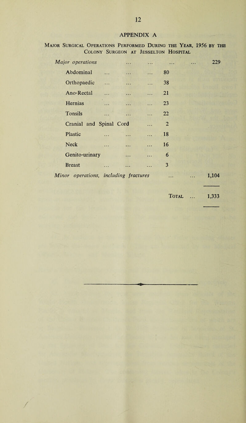 APPENDIX A Major Surgical Operations Performed During the Year, 1956 by the Colony Surgeon at Jesselton Hospital Major operations ... ... ... ... 229 Abdominal ... ... ... 80 Orthopaedic ... ... ... 38 Ano-Rectal ... ... ... 21 Hernias ... ... ... 23 Tonsils ... ... ... 22 Cranial and Spinal Cord ... 2 Plastic ... ... ... 18 Neck ... ... ... 16 Genito-urinary ... ... 6 Breast ... ... ... 3 Minor operations, including fractures ... ... 1,104