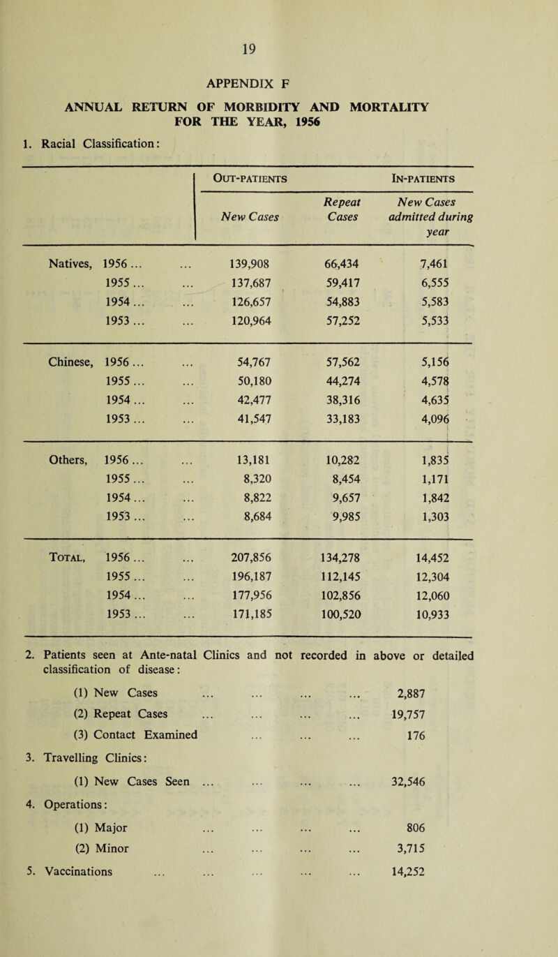 APPENDIX F ANNUAL RETURN OF MORBIDITY AND MORTALITY FOR THE YEAR, 1956 1. Racial Classification: Out-patients In-patients New Cases Repeat Cases New Cases admitted during year Natives, 1956... 139,908 66,434 7,461 1955 . 137,687 59,417 6,555 1954... 126,657 54,883 5,583 1953 . 120,964 57,252 5,533 Chinese, 1956... 54,767 57,562 5,156 1955 . 50,180 44,274 4,578 1954... 42,477 38,316 4,635 1953... 41,547 33,183 4,096 i; j ’ . Others, 1956... 13,181 10,282 1,835 1955 . 8,320 8,454 1,171 1954. 8,822 9,657 1,842 1953 . 8,684 9,985 1,303 Total, 1956... 207,856 134,278 14,452 1955 . 196,187 112,145 12,304 1954... 177,956 102,856 12,060 1953... 171,185 100,520 10,933 2. Patients seen at Ante-natal Clinics and not recorded in above or detailed classification of disease: (1) New Cases ... ... ... ... 2,887 (2) Repeat Cases ... ... ... ... 19,757 (3) Contact Examined ... ... ... 176 3. Travelling Clinics: (1) New Cases Seen ... ... ... ... 32,546 4. Operations: (1) Major ... ... ... ... 806 (2) Minor ... ... ... ... 3,715 14,252 5. Vaccinations