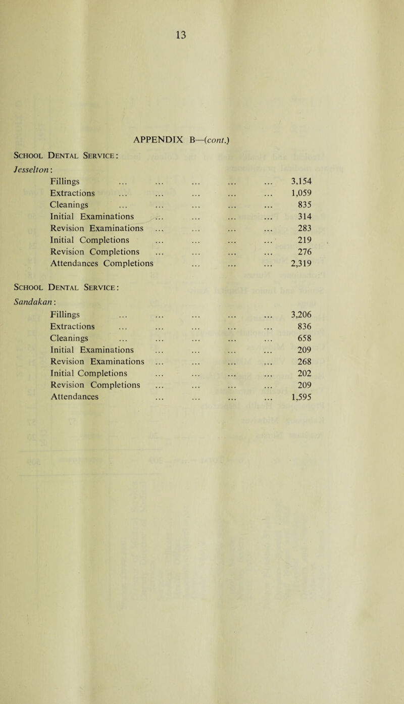 APPENDIX B—(cont.) School Dental Service: Jesselton: Fillings ... ... ... ... ... 3,154 Extractions ... ... ... ... ... 1,059 Cleanings ... ... ... ... ... 835 Initial Examinations ... ... ... ... 314 Revision Examinations ... ... ... ... 283 Initial Completions ... ... ... ... 219 Revision Completions ... ... ... ... 276 Attendances Completions ... ... ... 2,319 School Dental Service: Sandakan: Fillings ... ... ... ... ... 3,206 Extractions ... ... ... ... ... 836 Cleanings ... ... ... ... ... 658 Initial Examinations ... ... ... ... 209 Revision Examinations ... ... ... ... 268 Initial Completions ... ... ... ... 202 Revision Completions ... ... ... ... 209 Attendances ... ... ... ... 1,595