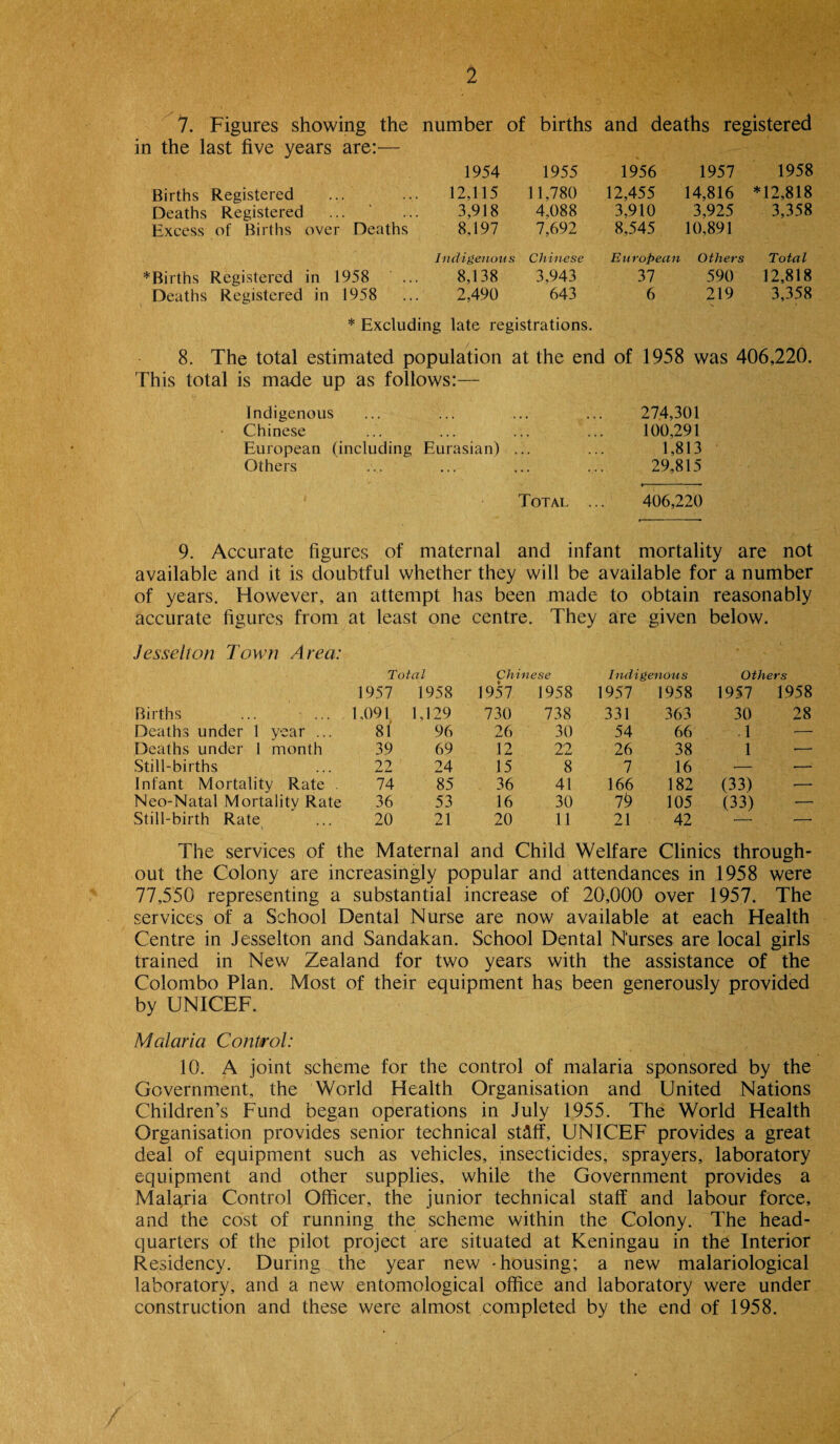 7. Figures showing the number of births and deaths registered in the last five years are:— 1954 1955 1956 1957 1958 Births Registered • • • 12,115 11,780 12,455 14,816 *12,818 Deaths Registered , . . , , w 3,918 4,088 3,910 3,925 3,358 Excess of Births over Deaths 8,197 7,692 8,545 10,891 Indigenous Chinese European others Total Births Registered in 1958 8,138 3,943 37 590 12,818 Deaths Registered in 1958 ... 2,490 643 6 219 3,358 * Excluding late registrations. 8. The total estimated population at the end of 1958 was 406,220. This total is made up as follows:— Indigenous ... ... ... ... 274,301 Chinese ... ... ... ... 100,291 European (including Eurasian) ... ... 1,813 Others ... ... ... ... 29,815 Total ... 406,220 9. Accurate figures of maternal and infant mortality are not available and it is doubtful whether they will be available for a number of years. However, an attempt has been made to obtain reasonably accurate figures from at least one centre. They are given below. Jesse It on Town Area: Total Chinese Indigenous Others 1957 1958 1957 1958 1957 1958 1957 1958 Births 1,091 1,129 730 738 331 363 30 28 Deaths under 1 year ... 81 96 26 30 54 66 .1 — Deaths under 1 month 39 69 12 22 26 38 1 •— Still-births 22 24 15 8 7 16 — •— Infant Mortality Rate . 74 85 36 41 166 182 (33) ■— Neo-Natal Mortality Rate 36 53 16 30 70 105 (33) — Still-birth Rate 20 21 20 11 21 42 '— The services of the Maternal and Child Welfare Clinics through¬ out the Colony are increasingly popular and attendances in 1958 were 77,550 representing a substantial increase of 20,000 over 1957. The services of a School Dental Nurse are now available at each Health Centre in Jesselton and Sandakan. School Dental Nurses are local girls trained in New Zealand for two years with the assistance of the Colombo Plan. Most of their equipment has been generously provided by UNICEF. Malaria Control: 10. A joint scheme for the control of malaria sponsored by the Government, the World Health Organisation and United Nations Children’s Fund began operations in July 1955. The World Health Organisation provides senior technical stM, UNICEF provides a great deal of equipment such as vehicles, insecticides, sprayers, laboratory equipment and other supplies, while the Government provides a Malajia Control Officer, the junior technical staff and labour force, and the cost of running the scheme within the Colony. The head¬ quarters of the pilot project are situated at Keningau in the Interior Residency. During the year new housing; a new malariological laboratory, and a new entomological office and laboratory were under construction and these were almost completed by the end of 1958.