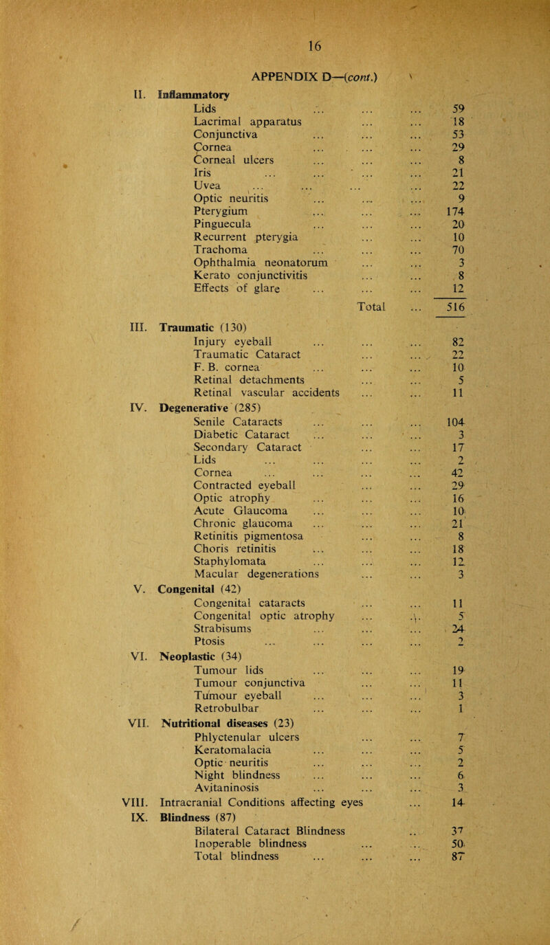 APPENDIX D—(cc?«r.) V 11. inflainmatory Lids ... ... ... 59 Lacrimal apparatus ... ... 18 Conjunctiva ... ... ... 53 Cornea . ... 29 Corneal ulcers ... ... ... 8 Iris ... ... ... ... 21 Uvea ^... ... ... ... 22 Optic neuritis ... .... ... 9 Pterygium ... ... ... 174 Pinguecula ... ... ... 20 Recurrent pterygia ... ... 10 Trachoma ... ... ... 70 Ophthalmia neonatorum ... ... 3 Kerato conjunctivitis ... ... 8 Effects of glare ... ... ... 12 Total ... 516 III. Tiaumatic (130) Injury eyeball ... ... ... 82 Traumatic Cataract ... ... 22 F. B. cornea ... ... ... 10 Retinal detachments ... ... 5 Retinal vascular accidents ... ... 11 IV. Degenerative' (285) Senile Cataracts ... ... ... 104 Diabetic Cataract ... ... ... 3 Secondary Cataract ... ... 17 Lids ... ... ... ... 2 Cornea ... ... ... ... 42 Contracted eyeball ... ... 29 Optic atrophy ... ... ..; 16 Acute Glaucoma ... ... ... 10 Chronic glaucoma ... ... ... 21 Retinitis pigmentosa ... ... 8 Choris retinitis ... ... ... 18 Staphylomata ... ... ... 11 Macular degenerations ... ... 3 V. Congenital (42) Congenital cataracts ... ... 11 Congenital optic atrophy ... .\. 5 Strabisums ... ... ... >24 Ptosis ... ... ... ... 2 VI. Neoplastic (34) Tumour lids ... ... ... 19 Tumour conjunctiva ... ... 11 Tumour eyeball ... ... ... 3 Retrobulbar ... ... ... 1 VII. Nutritional diseases (23) Phlyctenular ulcers ... ... 7 Keratomalacia ... ... ... 5 Optic neuritis ... ... ... 2 Night blindness ... ... ... 6 Avjtaninosis ... ... ... 3 VIIl. Intracranial Conditions affecting eyes ... 14 IX. Blindness (87) Bilateral Cataract Blindness .. 37 Inoperable blindness ... ... 50^ Total blindness ... ... ... 87