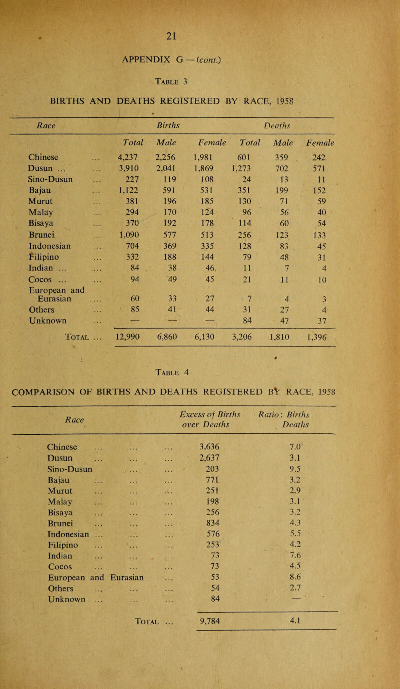 APPENDIX G — {cont.) Table 3 BIRTHS AND DEATHS REGISTERED BY RACE, 1958 Race Births Deaths Total Male Female Total Male Female Chinese 4,237 2,256 1,981 601 359 242 Dusun ... 3,910 2,041 1,869 E273 702 571 Sino-Dusun 111 119 108 24 13 11 Bajau 1,122 591 531 351 199 152 Murut 381 196 185 130 71 59 Malay 294 170 124 96 56 40 Bisaya 370 192 178 114 60 54 Brunei 1,090 577 513 256 123 133 Indonesian lOA 369 335 128 83 45 Filipino 332 188 144 79 48 31 Indian ... 84 38 46, 11 ' 7 4 Cocos ... 94 49 45 21 11 10 European and Eurasian _ 60 33 . -27 ' 7 4 3 Others • 85 41 44 31 27 4 Unknown — — — 84 47 37 Total ... 12,990 6,860 6,130 3,206 1,810 1,396 Table 4 COMPARISON OF BIRTHS AND DEATHS REGISTERED bV RACE, 1958 Race Excess of Births over Deaths Ratio: Births ^ Deaths Chinese 3,636 7.0 Dusun 2,637 3.1 Sino-Dusun J---, 203 9.5 Bajau ... ’ 771 3.2 Murut 251 2.9 Malay 198 3.1 Bisaya 256 3.2 Brunei ... ■ 834 4.3 Indonesian ... 576 5.5 Filipino 253 4.2 Indian 73 7.6 Cocos 73 4.5 European and Eurasian 53 8.6 Others 54 2.7 Unknown ... 84 Total ... 9,784 4.1