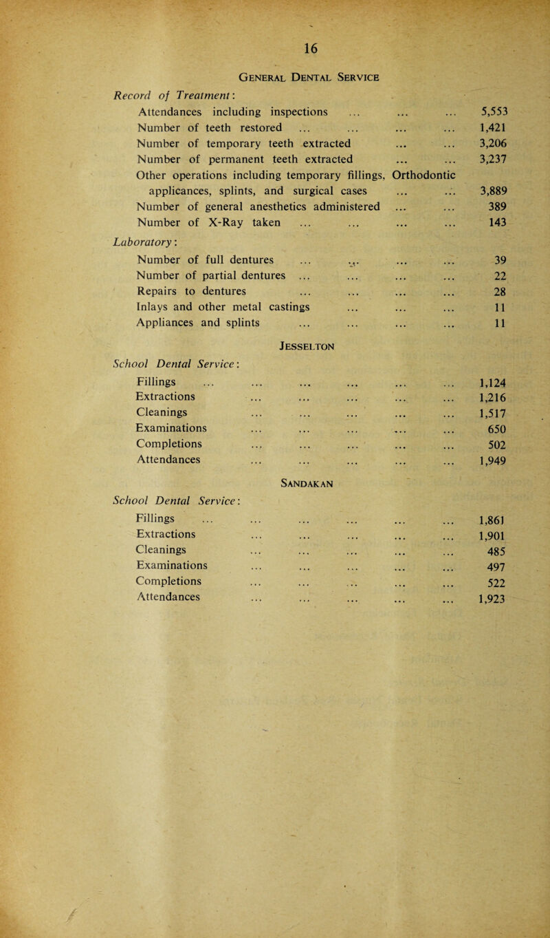 General Dental Service Record of Treatment: Attendances including inspections ... ... ... 5,553 Number of teeth restored ... ... ... ... 1,421 Number of temporary teeth extracted ... ... 3,206 Number of permanent teeth extracted ... ... 3,237 Other operations including temporary fillings. Orthodontic applicances, splints, and surgical cases ... ... 3,889 Number of general anesthetics administered ... ... 389 Number of X-Ray taken ... ... ... ... 143 Laboratory: Number of full dentures ... .,. ... ... 39 Number of partial dentures ... ... ... ... 22 Repairs to dentures ... ... ... ... 28 Inlays and other metal castings ... ... ... 11 Appliances and splints ... ... ... ... 11 Jesselton School Dental Service: Fillings ... .... ... ... ... ... 1,124 Extractions ... ... ... ... ... 1,216 Cleanings ... ... ... ... ... 1,517 Examinations ... ... ... ... ... 650 Completions ... ... ... ... ... 502 Attendances ... ... ... ... ... 1,949 Sandakan School Dental Service: Fillings ... ... ... ... ... ... 1,861 Extractions ... ... ... ... ... 1,901 Cleanings ... ... ... ... ... 485 Examinations ... ... ... ... ... 497 Completions ... ... ... ... ... 522 Attendances ... ... ... ... 1,923