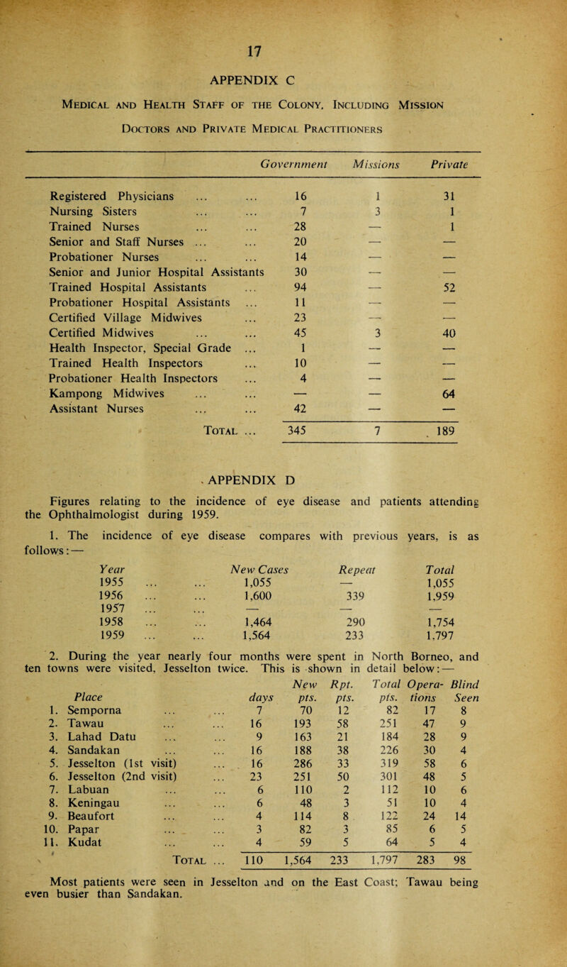 APPENDIX C Medical and Health Staff of the Colony, Including Mission Doctors and Private Medical Practitioners Government Missions Private Registered Physicians 16 1 31 Nursing Sisters 7 3 1 Trained Nurses 28 — 1 Senior and Staff Nurses ... 20 — — Probationer Nurses 14 — — Senior and Junior Hospital Assistants 30 — — Trained Hospital Assistants 94 — 52 Probationer Hospital Assistants 11 —- — Certified Village Midwives 23 — ■— Certified Midwives 45 3 40 Health Inspector, Special Grade ... 1 — — Trained Health Inspectors 10 — — Probationer Health Inspectors 4 — — Kampong Midwives — — 64 Assistant Nurses 42 — — Total ... 345 7 189 Figures relating to the • APPENDIX D incidence of eye disease and patients attending the Ophthalmologist during 1959. 1. The incidence of eye disease compares with previous years, is as follows: — Year New Cases Repeat Total 1955 1,055 — 1,055 1956 1,600 339 1,959 1957 ... — 1958 1,464 290 1,754 1959 ... 1,564 233 1,797 2. During the year nearly four months were spent in North Borneo, and ten towns were visited, Jesselton twice. This is shown in detail below: — New Rpt. Total Opera- Blind Place days pts. pts. pis. tions Seen 1. Semporna 7 70 12 82 17 8 2. Tawau 16 193 58 251 47 9 3. Lahad Datu 9 163 21 184 28 9 4. Sandakan 16 188 38 226 30 4 5. Jesselton (1st visit) ... . 16 286 33 319 58 6 6. Jesselton (2nd visit) 23 251 50 301 48 5 7. Labuan 6 110 2 112 10 6 8. Keningau 6 48 3 51 10 4 9. Beaufort 4 114 8 122 24 14 10. Papar 3 82 3 85 6 5 11. Kudat 4 59 5 64 5 4 Total 110 1,564 233 1,797 283 98 Most patients were seen in Jesselton and on the East Coast; Tawau being even busier than Sandakan.