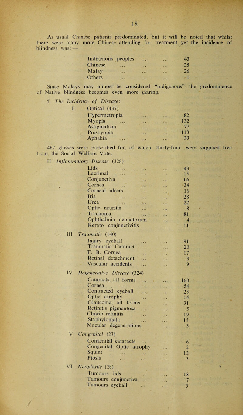 As usual Chinese patients predominated, but it will be noted that whilst there were many more Chinese attending for treatment yet the incidence of blindness was: — Indigenous peoples ... ... 43 Chinese ... ... ... 28 Malay ... ... ... 26 Others ... ... ... 1 Since Malays may almost be considered “indigenous” the piedominence of Native blindness becomes even more glaring. 5. The Incidence of Disease: I Optical (437) Hypermetropia ... ... 82 Myopia ... ... ... 132 Astigmatism ... ... 77 Presbyopia ... ... 113 Aphakia ... ... ... 33 467 glasses were prescribed for, of which thirty-four were supplied free from the Social Welfare Vote. II Inflammatory Disease (328): Lids ... ... ... 43 Lacrimal ... ... ... 15 Conjunctiva ... ... 66 Cornea ... ... ... 34 Corneal ulcers ... ... 16 Iris ... ... ... 28 Urea ... ... ... 22 Optic neuritis ... ... 8 Trachoma ... ... 81 Ophthalmia neonatorum ... 4 Kerato conjunctivitis ... 11 III Traumatic (140) Injury eyeball ... ... 91 Traumatic Cataract ... ... 20 F. B. Cornea ... ... 17 Retinal detachment ... ... 3 Vascular accidents ... ... 9 IV Degenerative Disease (324) Cataracts, all forms ... ... 160 Cornea ... ... ... 54 Contracted eyeball ... ... 23 Optic atrophy ... ... 14 Glaucoma, all forms ... 31 Retinitis pigmentosa ... ... 5 Chorio retinitis ... ... 19 Staphylomata ... ... 15 Macular degenerations ... 3 V Congenital (23) Congenital cataracts ... ... 6 Congenital Optic atrophy ... 2 Squint ... ... ... 12 Ptosis ... ... ... 3 VI Neoplastic (28) * Tumours lids ... ... 18 Tumours conjunctiva ... ... 7 Tumours eyeball ... ... 3
