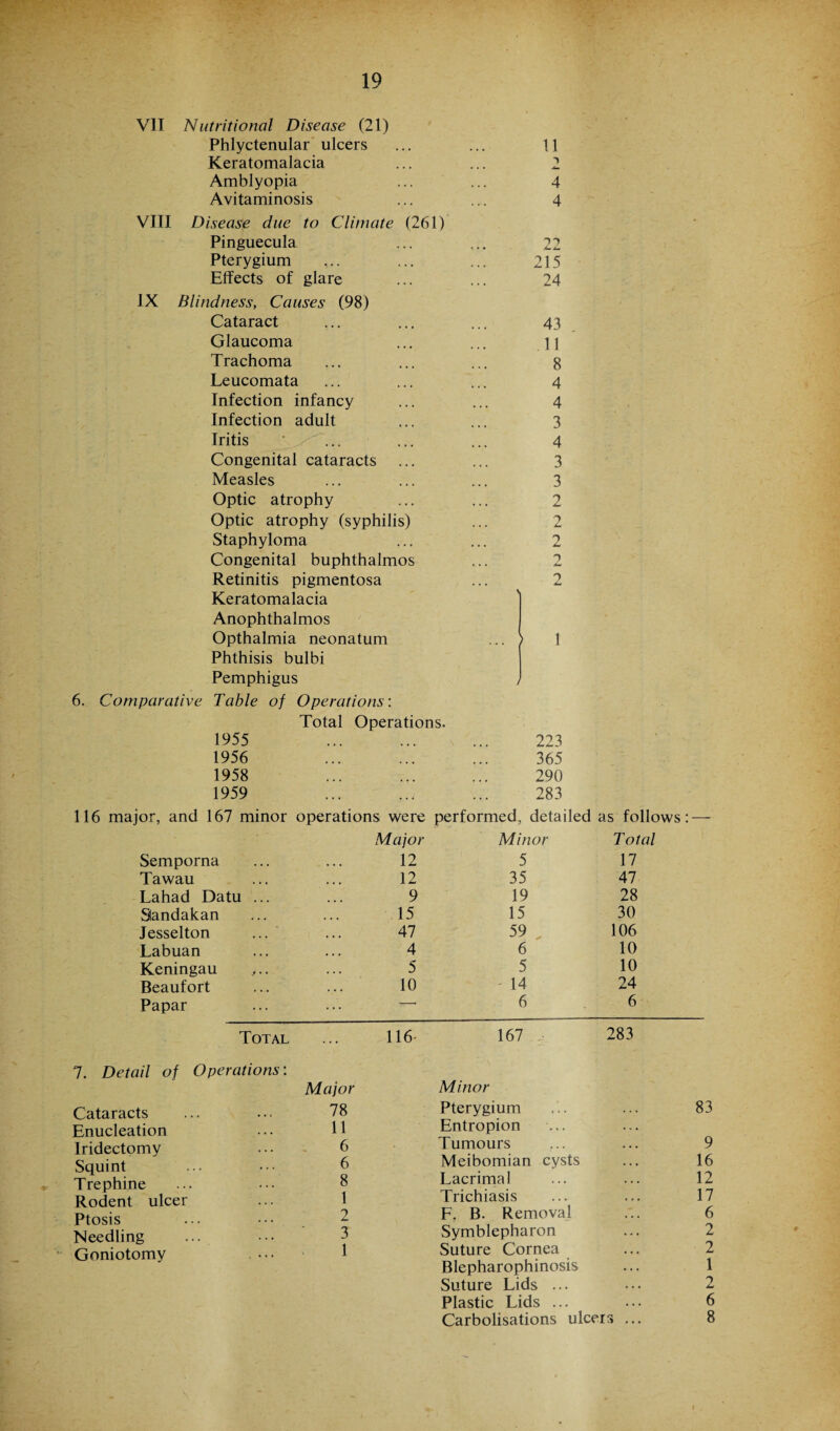 6. VII Nutritional Disease (21) Phlyctenular ulcers Keratomalacia Amblyopia Avitaminosis VIII Disease due to Climate Pinguecula Pterygium Effects of glare (261) IX Blindness, Causes (98) Cataract Glaucoma Trachoma Leucomata Infection infancy Infection adult Iritis Congenital cataracts Measles Optic atrophy Optic atrophy (syphilis) Staphyloma Congenital buphthalmos Retinitis pigmentosa Keratomalacia Anophthalmos Opthalmia neonatum Phthisis bulbi Pemphigus Comparative Table of Operations: Total Operations, 1955 1956 1958 1959 22 215 24 43 11 8 4 4 3 4 3 3 2 2 2 2 2 1 223 365 290 283 116 major, and 167 minor operations were performed, detailed as follows: — Major Minor Total Semporna 12 5 17 Tawau 12 35 47 Lahad Datu ... 9 19 28 Sandakan 15 15 30 Jesselton ... 47 59 106 Labuan 4 6 10 Keningau >.. 5 5 10 Beaufort 10 14 24 Papar . -- 6 6 Total 116- 167 283 7. Detail of Operations: Major Cataracts ... ... 78 Enucleation ... H Iridectomy ••• 6 Squint ... • • • 6 Trephine ... ••• 8 Rodent ulcer ... 1 Ptosis ... • •• 2 Needling ... ••• 3 Goniotomy ••• 1 Minor Pterygium Entropion Tumours Meibomian cysts Lacrimal Trichiasis F. B. Removal Symblepharon Suture Cornea Blepharophinosis Suture Lids ... Plastic Lids ... Carbolisations ulcers 83 9 16 12 17 CO Os »—1‘ N> !N> Q\