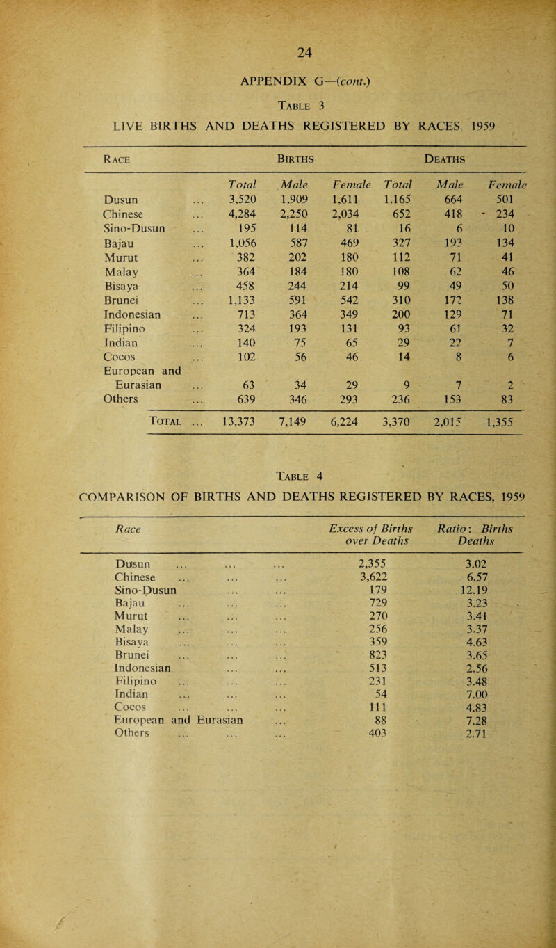 APPENDIX G—(cont.) Table 3 LIVE BIRTHS AND DEATHS REGISTERED BY RACES 1959 Race Births Deaths Total Male Female T otal Male Female Dusun 3,520 1,909 1,611 1,165 664 501 Chinese 4,284 2,250 2,034 652 418 - 234 Sino-Dusun 195 114 81 16 6 10 Bajau 1,056 587 469 327 193 134 Mumt 382 202 180 112 71 41 Malay 364 184 180 108 62 46 Bisaya 458 244 214 99 49 50 Brunei 1,133 591 542 310 172 138 Indonesian 713 364 349 200 129 71 Filipino 324 193 131 93 61 32 Indian 140 75 65 29 22 7 Cocos 102 56 46 14 8 6 European and Eurasian 63 34 29 9 7 2 Others 639 346 293 236 153 83 Total 13,373 7,149 6,224 3,370 2,015 1,355 Table 4 • COMPARISON OF BIRTHS AND DEATHS REGISTERED BY RACES, 1959 Race Excess of Births Ratio: Births over Deaths Deaths Dusun 2,355 3.02 Chinese 3,622 6.57 Sino-Dusun 179 12.19 Bajau 729 3.23 Murut 270 3.41 Malay 256 3.37 Bisaya 359 4.63 Brunei 823 3.65 Indonesian 513 2.56 Filipino 231 3.48 Indian 54 7.00 Cocos 111 4.83 European and Eurasian 88 7.28 Others 403 2.71