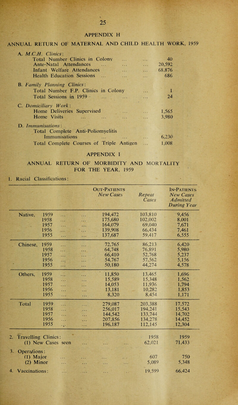 ANNUAL RETURN OF MATERNAL AND CHILD HEALTH WORK, 1959 A. M.C.H. Clinics: Total Number Clinics in Colony ... ... 40 Ante-Natal Attendances ... ... ... 20,592 Infant Welfare Attendances ... ... 68,876 Health Education Sessions ... ... ... 686 B. Family Planning Clinics: Total Number F.P. Clinics in Colony ... 1 Total Sessions in 1959 - ... ... ... 24 C. Domiciliary Work: Home Deliveries Supervised ... ... 1,565 Home Visits ... ... ... ... 3,980 D. Immunisations: Total Complete Anti-Poliomyelitis Immunisations ... ... ... 6,230 Total Complete Courses of Triple Antigen ... 1,008 APPENDIX I ANNUAL RETURN OF MORBIDITY AND MORTALITY FOR THE YEAR, 1959 1. Racial Classifications: Out-Patients New Cases Repeat Cases In-Patients New Cases Admitted During Year Native, 1959 194,472 103,810 9,456 1958 175,680 102,002 8,001 1957 ... ... 164,079 69,040 7,671 1956 ... 139,908 66,434 7,461 1955 ... ... . 137,687 59,417 6,555 Chinese, 1959 72,765 86,213 6,420 1958 ... • • t 64,748 76,891 5,980 1957 • • • 66,410 52,768 5,237 1956 ... ... 54,767 57,562 5,156 1955 ... ... 50,180 44,274 4,578 Others, 1959 11,850 13.465 1,696 1958 ... ... 15,589 15,348 1,562 1957 ... ... 14,053 11,936 1,794 1956 ... • • • 13,181 10,282 1,853 1955 ... 8,320 8,454 1,171 Total 1959 ... 279,087 203,388 17,572 1958 256,017 194,241 15,543 1957 ... ... 144,542 133,744 14,702 1956 ... • • • 207,856 134,278 14,452 1955 .... 196,187 112,145 12,304 2. Travelling Clinics: 1958 1959 (1) New Cases seen . . . , . , ... 62,021 71,433 3. Operations: (1) Major ... ... ... ... 607 750 (2) Minor ... ... ... ... 5,089 5,348