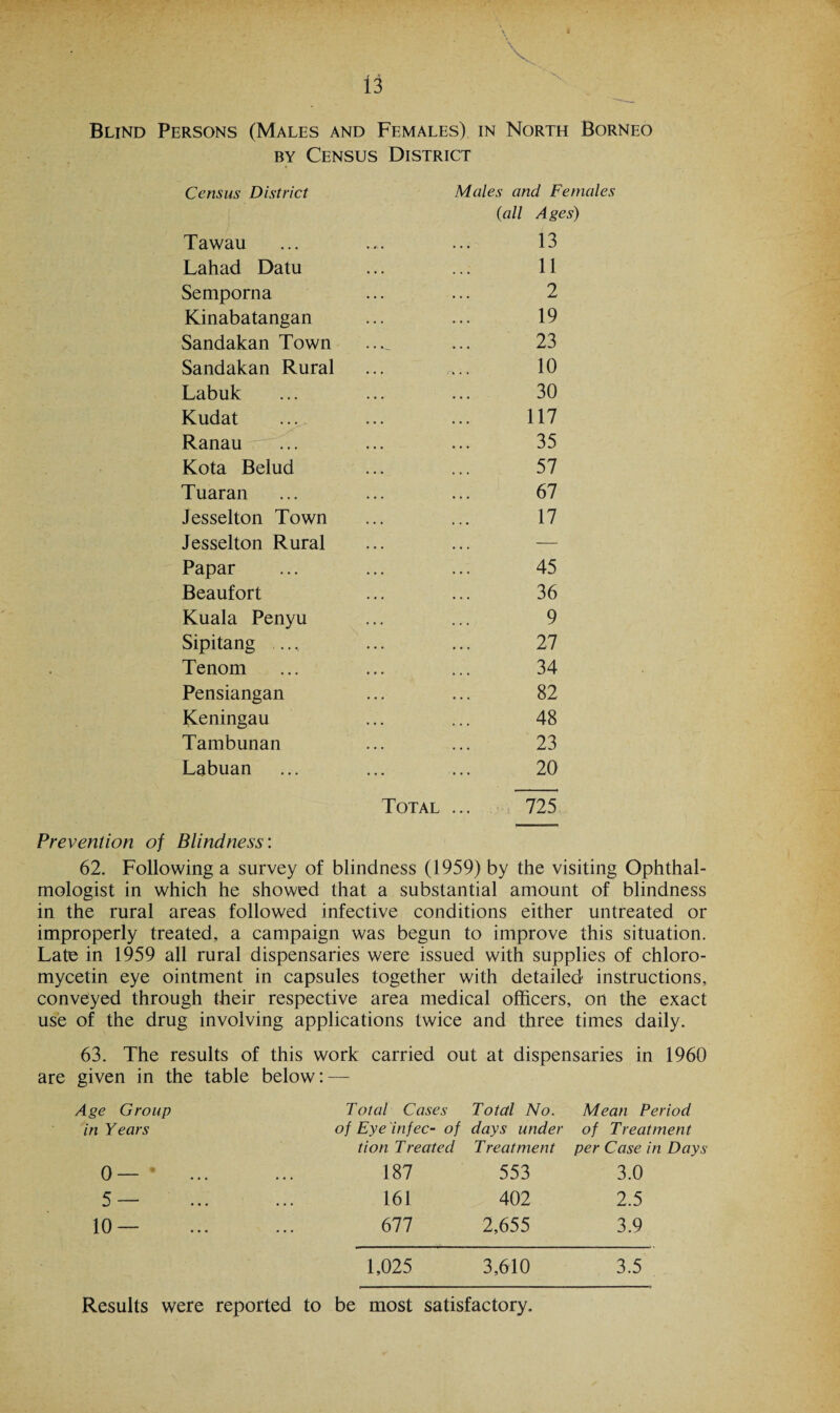 Bund Persons (Males and Females) in North Borneo by Census District Census District Males and F (all Ag Tawau 13 Lahad Datu 11 Semporna 2 Kinabatangan 19 Sandakan Town 23 Sandakan Rural 10 Labuk 30 Kudat 117 Ranau 35 Kota Belud 57 Tuaran 67 Jesselton Town 17 Jesselton Rural ... — Papar 45 Beaufort 36 Kuala Penyu 9 Sipitang 27 Tenom 34 Pensiangan 82 Keningau 48 Tambunan 23 Labuan 20 Total 725 Prevention of Blindness: 62. Following a survey of blindness (1959) by the visiting Ophthal¬ mologist in which he showed that a substantial amount of blindness in the rural areas followed infective conditions either untreated or improperly treated, a campaign was begun to improve this situation. Late in 1959 all rural dispensaries were issued with supplies of Chloro¬ mycetin eye ointment in capsules together with detailed instructions, conveyed through their respective area medical officers, on the exact use of the drug involving applications twice and three times daily. 63. The results of this work carried out at dispensaries in 1960 are given in the table below: — Age Group Total Cases Total No. Mean Period in Years of Eye infec- of days under of Treatment tion Treated Treatment per Case in Days 0 — 187 553 3.0 5 — 161 402 2.5 10— . 677 2,655 3.9 1,025 3,610 3.5 Results were reported to be most satisfactory.