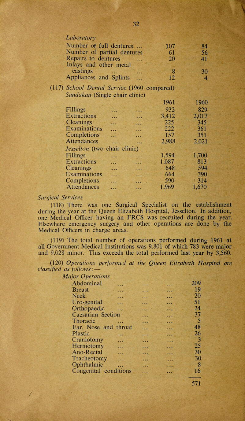 Laboratory Number of full dentures ... 107 84 Number of partial dentures 61 56 Repairs to dentures 20 41 Inlays and other metal castings 8 30 Appliances and Splints ... 12 4 (117) School Dental Service (1960 compared) Sandakan (Single chair clinic) 1961 1960 Fillings 932 829 Extractions 3,412 2,017 Cleanings 225 345 Examinations 222 361 Completions 157 351 Attendances 2,988 2,021 Jesselton (two chair clinic) Fillings 1,594 1,700 Extractions 1,087 813 Cleanings 648 594 Examinations 664 390 Completions 590 314 Attendances 1,969 1,670 Surgical Services (118) There was one Surgical Specialist on the establishment during the year at the Queen Elizabeth Hospital, Jesselton. In addition, one Medical Officer having an FRCS was recreated during the year. Elsewhere emergency surgery and other operations are done by the Medical Officers in charge areas. (119) The total number of operations performed during 1961 at all Government Medical Institutions was 9,801 of which 783 were major and 9,028 minor. This exceeds the total performed last year by 3,560. (120) Operations performed at the Queen Elizabeth Hospital are classified as follows: — Major Operations Abdominal ... ... ... 209 Breast ... ... ... 19 Neck ... ... ... 20 Uro-genital ... ... ... 51 Orthopaedic ... ... ... 24 Caesarian Secfion ... ... 37 Thoracic ... ... ... 5 Ear, Nose and throat ... ... 48 Plastic ... ... ... 26 Craniotomy ... ... ... 3 Herniotomy ... ... ... 25 Ano-Rectal ... ... ... 30 Tracheotomy ... ... ... 30 Ophthalmic ... ... ... 8 Congenital conditions ... ... 16 571