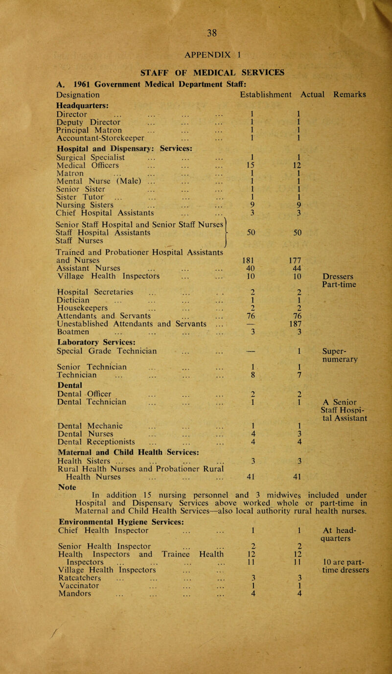 APPENDIX 1 STAFF OF MEDICAL SERVICES A. 1961 Government Medical Department Staff: Designation Establishment Actual Remarks Headquarters: Director 1 1 Deputy Director 1 1 Principal Matron 1 1 Accountant-Storekeeper 1 1 Hospital and Dispensary: Services: Surgical Specialist 1 1 Medical Officers 15 12 Matron 1 1 Mental Nurse (Male) ... 1 1 Senior Sister 1 1 Sister Tutor 1 1 Nursing Sisters 9 9 Chief Hospital Assistants \ 3 3 Senior Staff Hospital and Senior Staff Nurses Staff Hospital Assistants Staff Nurses 50 50 Trained and Probationer Hospital Assistants and Nurses 181 177 Assistant Nurses 40 44 Village Health Inspectors 10 10 Dressers Part-time Hospital Secretaries 2 2 Dietician 1 1 Housekeepers 2 2 Attendants and Servants 76 76 Unestablished Attendants and Servants ... — 187 Boatmen 3 3 Laboratory Services: Special Grade Technician — 1 Super¬ numerary Senior Technician 1 1 Technician 8 7 Dental Dental Officer 2 2 Dental Technician 1 1 A Senior Staff Hospi¬ tal Assistant Dental Mechanic 1 1 Dental Nurses 4 3 Dental Receptionists 4 4 Maternal and Child Health Services: Health Sisters ... Rural Health Nurses and Probationer Rural 3 3 Health Nurses Note 41 41 In addition 15 nursing personnel and 3 midwives included under Hospital and Dispensary Services above worked whole or part-time in Maternal and Child Health Services—also local authority rural health nurses. Environmental Hygiene Services: Chief Health Inspector 1 1 At head¬ quarters Senior Health Inspector 2. 2 Health Inspectors and Trainee Health 12 12 Inspectors 11 11 10 are part- Village Health Inspectors Ratcatchers 3 3 time dressers Vaccinator 1 1 Mandors 4 4