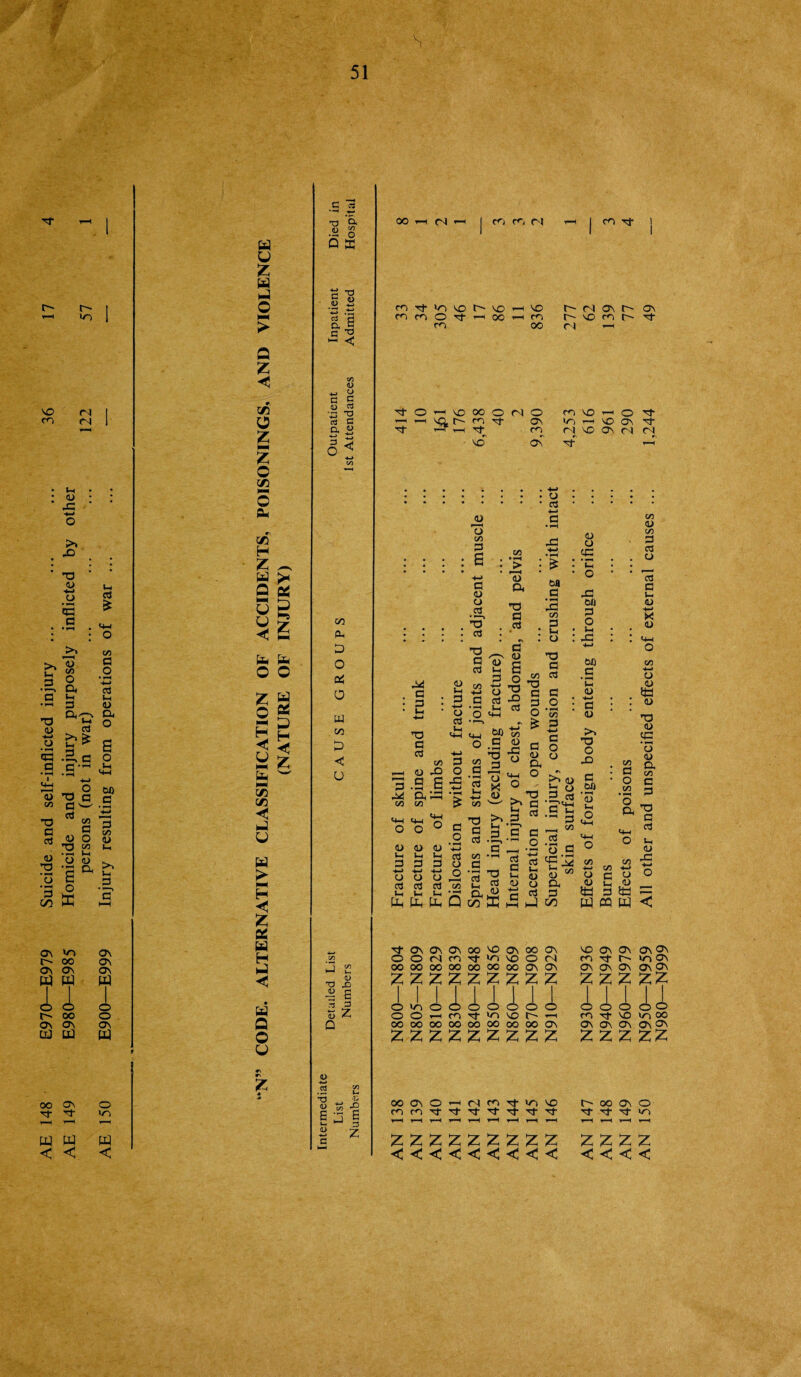 AE 148 E970—E979 Suicide and self-inflicted injury ... AE 150 E900—E999 Injury resulting from operations of war ... 51 fa Z fa > (L) ©5 *Z5 .ti cx ^ < - z < ^ a <D C3 z Z ° « © fa e\ H Z ~ a >h 0 fa gg PU D fa fa w' Q5 0 H H 00 4) fa fa |h| H < Z fa H CO fa < w -a j.o •S g fa 1 Z Q Q © fa 0S rv z * ■* i) . >-. H T3 „ o tS *2 6 n 6 (D ‘~r c 14 fa fa-4 oo i fNJ i—i I m c<\ rs i m oo Cl i—i S'* vo m ON C'J VO ON (N) c^l Tt i-4' .o. .c3. ^ .2 3 O oo 3 O 3 . . . . g . .S3 . -3 . S . . u ti ”73 ' „ ' ° ' '15 o a 5? _ c <u o ,3 ui y tj s s? m • 5, a ^ g x ....'0.cj.g.g..<D : : : : : A : o : 42 : : «« -a a _ *-* o r“t O} tXP & . r—< O ^ 1) ^ ^ J: 73 ^ <d . a . 3 •£ y 2 a c . « . .its : g : s •* 2 * 3 .2 : a !  W#\ +-*l — J_) T3 ^ £? K tc C qQ(D[-i™T3 • — ° ° ° § g.a.E g -3 t (L) <u <u +3 c ^ --s ‘o a ° <u M L L (J M ’H O rri'H JO 3 3 3 8 d eg t£-X “ w 2 ^ fafafaGooffi^faco fa m fa < rf ON ON O O <N OO OO 00 ON OO NO cc cf >c> OO 00 oo On oo on VO O M OO ON ON zzzzzzzzz* O VN O O O i-i OO 00 oo im o o c rj- >n 00 oo oo o o NO t-- 1—1 OO OO 0\ zzzzzzzzz NO ON CO Tf ON ON z z u CO Tf ON ON z z ON r- ON Z o NO ON on o\ ir> ON ON OS zz 1 _ o to oo ON ON OOONOi—'(NCOTj-tONO f- cf OO ON ■rf cr o vn zzzzzzzzz zzzz <!•<<<