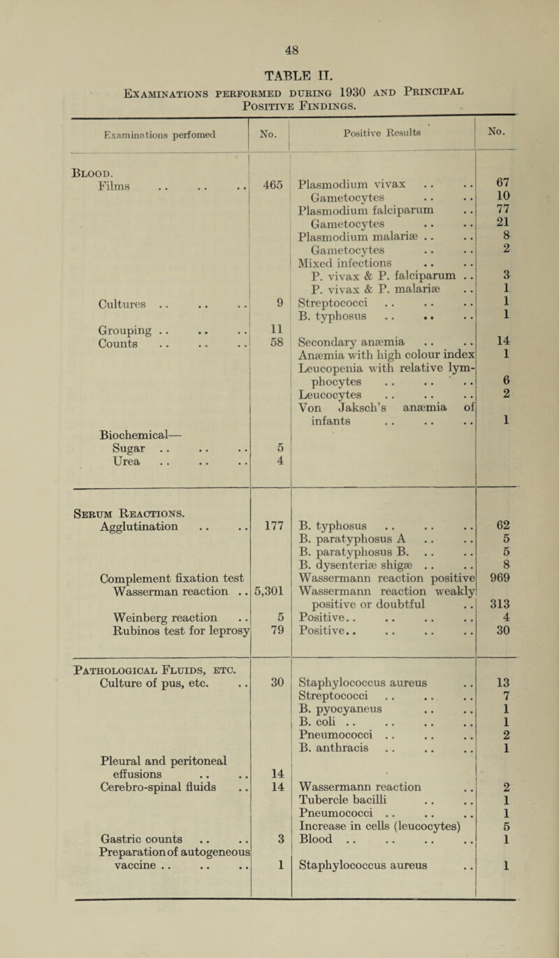 TABLE IT. Examinations performed during 1930 and Principal Positive Findings. Examinations perfomed No. Positive Results No. Blood. Films Cultures Grouping Counts Biochemical— Sugar Urea *. • • •. 465 9 11 58 5 4 Plasmodium vivax Gametocytes Plasmodium falciparum Gametocytes Plasmodium malariae .. Gametocytes Mixed infections P. vivax & P. falciparum .. P. vivax & P. malariae Streptococci B. typhosus Secondary anaemia Anaemia with high colour index Leucopenia with relative lym¬ phocytes .. .. Leucocytes Von Jaksch’s anaemia of infants 67 10 77 21 8 2 3 1 1 1 14 1 6 2 1 Serum Reactions. Agglutination 177 B. typhosus 62 B. paratyphosus A 5 B. paratyphosus B. 5 B. dysenteriae shigae .. 8 Complement fixation test Wassermann reaction positive 969 Wasserman reaction .. 5,301 Wassermann reaction weakly positive or doubtful 313 Weinberg reaction 5 Positive.. 4 Rubinos test for leprosy 79 Positive.. 30 Pathological Fluids, etc. Culture of pus, etc. 30 Staphylococcus aureus 13 Streptococci 7 B. pyocyaneus 1 B. coli .. 1 Pneumococci .. 2 B. anthracis 1 Pleural and peritoneal effusions 14 Cerebro-spinal fluids 14 Wassermann reaction 2 Tubercle bacilli 1 Pneumococci .. 1 Increase in cells (leucocytes) 5 Gastric counts 3 Blood .. 1 Preparation of autogeneous V&CC1I16 • • • • • • 1 Staphylococcus aureus 1