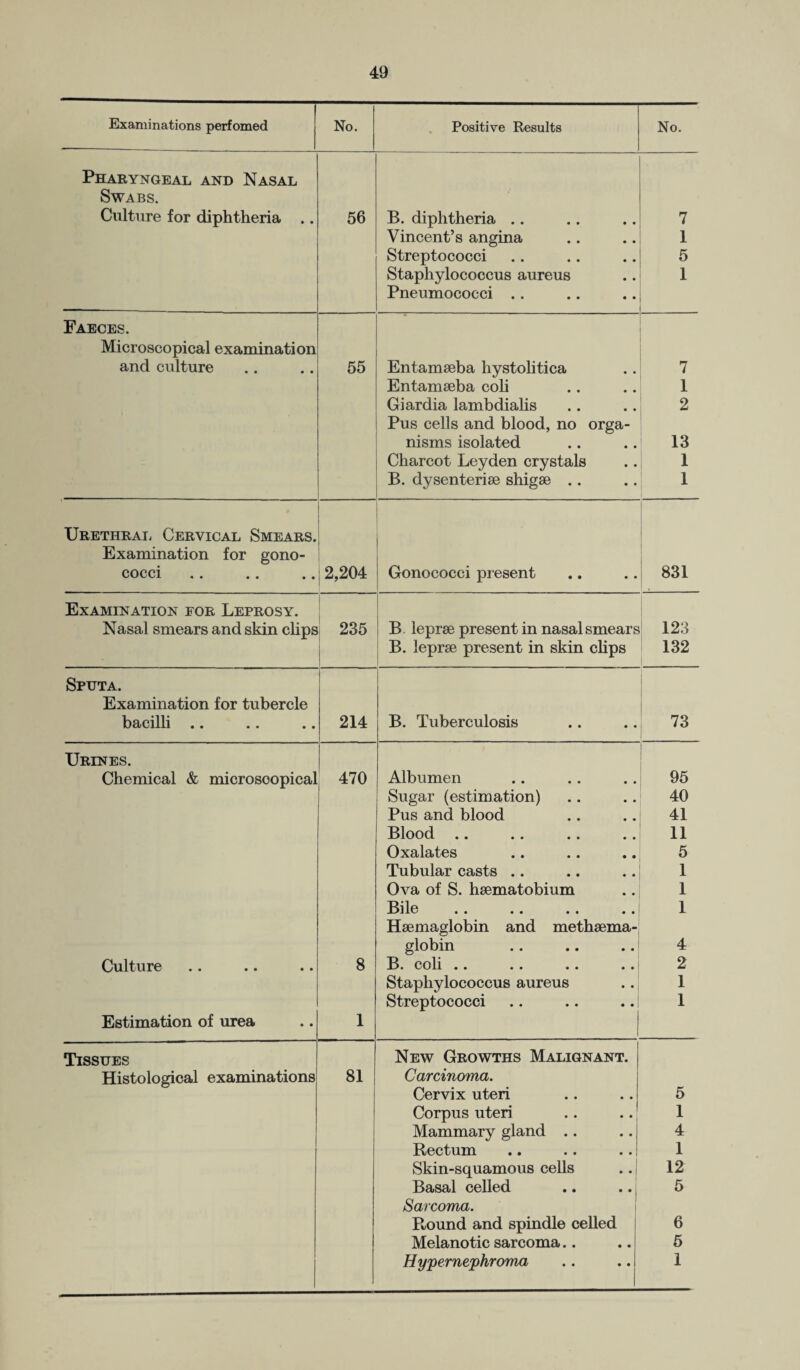 Examinations perfomed No. Positive Results No. Pharyngeal and Nasal Swabs. Culture for diphtheria .. 56 B. diphtheria .. 7 Vincent’s angina 1 Streptococci 5 Staphylococcus aureus 1 Pneumococci .. Faeces. Microscopical examination and culture 55 Entamaeba hystolitica 7 Entamaeba cob 1 Giardia lambdialis 2 Pus cells and blood, no orga- nisms isolated 13 Charcot Leyden crystals 1 B. dysenteriae shigae .. i Urethral Cervical Smears. Examination for gono- cocci «« • * «« 2,204 Gonococci present 831 Examination for Leprosy. Nasal smears and skin clips 235 B. leprae present in nasal smears 123 B. leprae present in skin clips 132 Sputa. Examination for tubercle bacilli .. 214 B. Tuberculosis 73 Urines. 1 Chemical & microsoopical 470 Albumen 95 Sugar (estimation) 40 Pus and blood 41 Blood .. 11 Oxalates 5 Tubular casts .. 1 Ova of S. haematobium 1 Bile 1 Haemaglobin and methaema- globin 4 Culture 8 53* coli • • •• •• •• 2 Staphylococcus aureus 1 Streptococci 1 Estimation of urea 1 Tissues New Growths Malignant. Histological examinations 81 Carcinoma. Cervix uteri 5 Corpus uteri 1 Mammary gland .. 4 Rectum 1 Skin-squamous cells 12 Basal celled .. .. j 5 Sarcoma. R,ound and spindle celled 6 Melanotic sarcoma.. 5 Hypernephroma 1