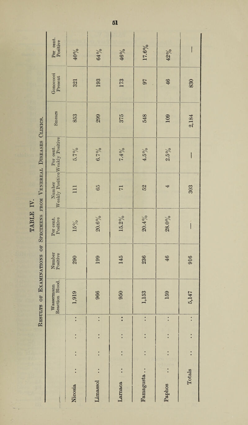 Results of Examinations of Specimens from Venereal Diseases Clinics. 1 © > \0 S.O -^p 1 CO rH •PH © © rH CO CO 97 46 o § £ CO rH rH 00 £ C$ CO 05 lO 00 05 T* © lO 05 i> o 00 S CO CM CO lO rH rH in •s Ol © > • pH •pH -g O -P sO v^p \P g Pw O' o' O' O' t> lO >o | © 3 lO cd oi Qj cd ^ 0 K* <D > b to © o -Q Cb 1 >■ pH lO rH CM CO pH co L~ lO o rH CO © £ © d > © ^3 v^O \p ^ o o' O' CO O' o' • o' O 1 03 lO d d O 00 1 * o f£* r-H (M rH <M Ol © ® r© .S o 05 io co CO co a .-e 1 8 £ pL| 05 05 p* CO p* rH <N rH rH <M 05 T3 d 2 d ° d W 05 CO o CO 05 I> P rH CO lO lO lO ft ^ ® o GO .+3 05 •s rH 05 05 rH •V rH H rH «\ lO d © £ § tf • • • • • • • • • • • • ♦ • • • • • » • • • • • • • • • • • 1 • • • • • • • • • • • 02 o o3 c3 +3 02 0 02 o ja +■> o H cS • ^ m 02 m c3 O e3 rj bfi CCS o o a B a Ph J •rH H cS eg ce ! £ hi Ph Ph u