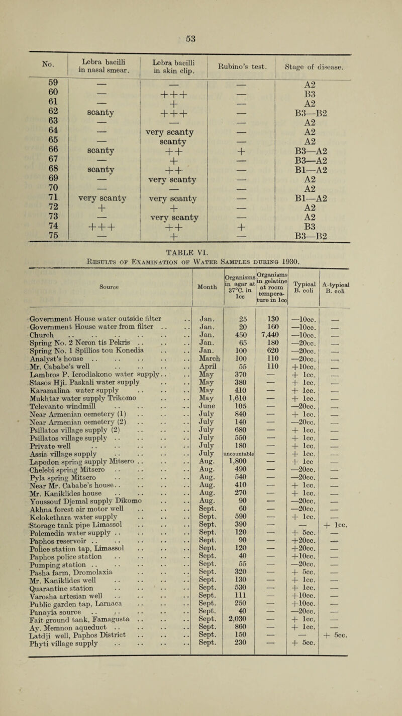No. Lebra bacilli in nasal smear. Lebra bacilli in skin clip. Rubino’s test. Stage of disease. 59 — — — A2 60 — + + + — B3 61 — + — A2 62 scanty + + + — B3—B2 63 — — — A2 64 — very scanty — A2 65 — scanty — A2 66 scanty + + + B3—A2 67 — + — B3—A2 68 scanty + “I — Bl—A2 69 — very scanty — A2 70 — — — A2 71 very scanty very scanty — Bl—A2 72 + + — A2 73 — very scanty — A2 74 + + + + + + B3 75 — + — B3—B2 TABLE VI. Results of Examination of Water Samples during 1930. Source Month Organisms in agar at 37°C. in lcc Organisms in gelatine at room tempera¬ ture in lcc Typical B. coli A-typical B. coli Government House water outside filter Jan. 25 130 —lOcc. Government House water from filter .. Jan. 20 160 —lOcc. _ Church Jan. 450 7,440 •—lOcc. _ Spring No. 2 Neron tis Pekris .. Jan. 65 180 —20cc. - Spring No. 1 Spillios tou Konedia Jan. 100 620 —20cc. — Aaialyst’s house March 100 110 —20cc. — Mr. Cababe’s well April 55 110 ■p lOcc. _ Lambros P. Ierodiakono water supply.. May 370 — + lcc. — Stasos Hji. Paskali water supply May 380 — + lcc. — Karamalina water supply May 410 — A lcc. — Mukhtar water supply Trikomo May 1,610 — d- lcc. — Televanto windmill June 105 — —20cc. -- Near Armenian cemetery (1) July 840 — + lcc. _ Near Armenian cemetery (2) July 140 — —20cc. — Psillatos village supply (2) . July 680 — + lcc. — Psillatos village supply . • July 550 — + lcc. — Private well July 180 — + lcc. — Assia village supply July uncountable — + lcc. — Lapodon spring supply Mitsero .. Aug. 1,800 — + lcc — Chelebi spring Mitsero Aug. 490 — —20cc. — Pyla spring Mitsero Aug. 540 — —20cc. — Near Mr. Cababe’s house.. Aug. 410 — + lcc. — Mr. Kaniklides house Aug. 270 — + lcc. — Youssouf Djemal supply Dikomo Aug. 90 — —20cc. — Akhna forest air motor well Sept. 60 — —20cc. — Kelokethara water supply Sept. 590 — + lcc. — Storage tank pipe Limassol Sept. 390 — — + lcc. Polemedia water supply .. Sept. 120 —■ + 5cc. — Paphos reservoir .. Sept. 90 —• -f-20cc. —»-A Police station tap, Limassol Sept. 120 — +20cc. — Paphos police station Sept. 40 — d-lOcc. — Pumping station .. Sept. 55 ■—■ —20cc. — Pasha farm, Dromolaxia Sept. 320 — + 5cc. — Mr. Kaniklides well Sept. 130 — d~ lcc. — Quarantine station Sept. 530 —■ + lcc. — Varosha artesian well Sept. 111 — d-lOcc. — Public garden tap, Lamaca Sept. 250 — d-10cc. — Panayia source Sept. 40 —20cc. — Fait ground tank, Famagusta. Sept. 2,030 -f lcc. — Ay. Memnon aqueduct .. Sept. 860 — + lcc. — Latdji well, Paphos District. Sept. 150 — — + 5cc. Phyti village supply . Sept. 230 + 5cc.