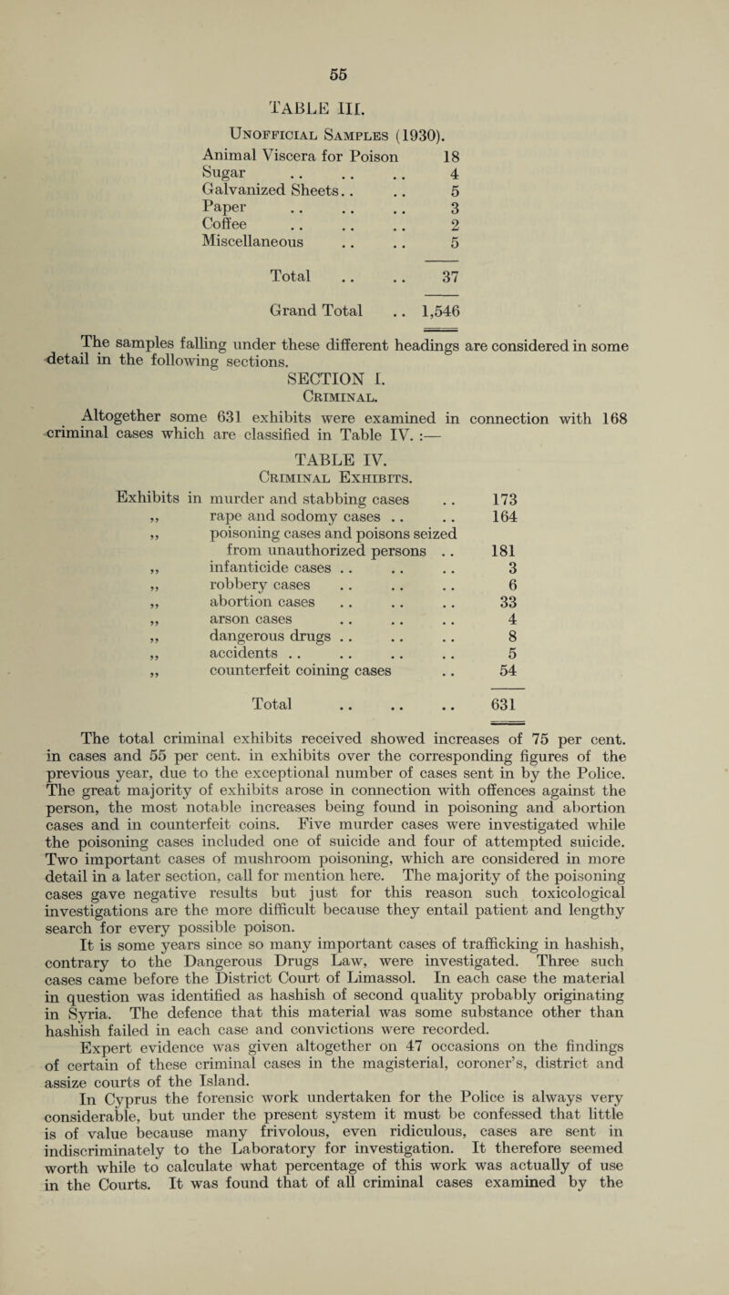 TABLE III. Unofficial Samples (1930). Animal Viscera for Poison 18 Sugar . 4 Galvanized Sheets.. .. 5 Paper . 3 Coffee .. .. .. 2 Miscellaneous .. .. 5 Total .. .. 37 Grand Total .. 1,546 The samples falling under these different headings are considered in some detail in the following sections. SECTION I. Criminal. Altogether some 631 exhibits were examined in connection with 168 criminal cases which are classified in Table IV. :— TABLE IV. Criminal Exhibits. Exhibits in murder and stabbing cases 173 99 rape and sodomy cases 164 99 poisoning cases and poisons seized from unauthorized persons .. 181 99 infanticide cases 3 99 robbery cases 6 99 abortion cases 33 99 arson cases 4 99 dangerous drugs 8 99 accidents 5 99 counterfeit coining cases 54 Total .. .. .. 631 The total criminal exhibits received showed increases of 75 per cent, in cases and 55 per cent, in exhibits over the corresponding figures of the previous year, due to the exceptional number of cases sent in by the Police. The great majority of exhibits arose in connection with offences against the person, the most notable increases being found in poisoning and abortion cases and in counterfeit coins. Five murder cases were investigated while the poisoning cases included one of suicide and four of attempted suicide. Two important cases of mushroom poisoning, which are considered in more detail in a later section, call for mention here. The majority of the poisoning cases gave negative results but just for this reason such toxicological investigations are the more difficult because they entail patient and lengthy search for every possible poison. It is some years since so many important cases of trafficking in hashish, contrary to the Dangerous Drugs Law, were investigated. Three such cases came before the District Court of Limassol. In each case the material in question was identified as hashish of second quality probably originating in Syria. The defence that this material was some substance other than hashish failed in each case and convictions were recorded. Expert evidence was given altogether on 47 occasions on the findings of certain of these criminal cases in the magisterial, coroner’s, district and assize courts of the Island. In Cyprus the forensic work undertaken for the Police is always very considerable, but under the present system it must be confessed that little is of value because many frivolous, even ridiculous, cases are sent in indiscriminately to the Laboratory for investigation. It therefore seemed worth while to calculate what percentage of this work was actually of use in the Courts. It was found that of all criminal cases examined by the