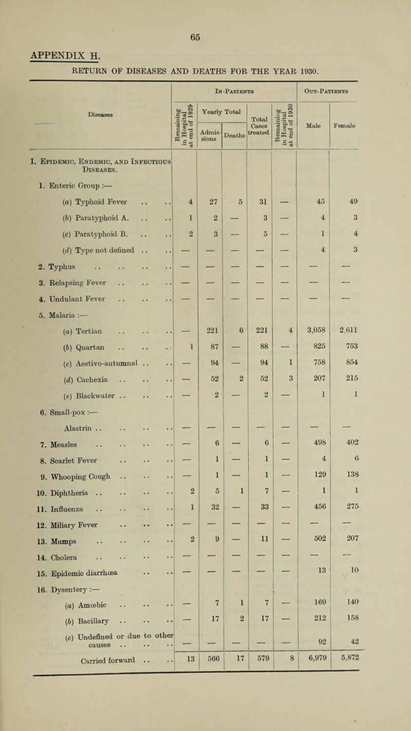 APPENDIX H. RETURN OF DISEASES AND DEATHS FOR THE YEAR 1930. In-Patients Out-Patients Diseases <35 •H IT H Yearly Total Total O 34 S 43 H '3 © d P? a ® ~ cS Admis¬ sions Deaths Cases treated ■2 ftO « 03 §W S g ® <33 Male Female I. Epidemic, Endemic, and Infectious Diseases. 1. Enteric Group :— (a) Typhoid Fever • • 4 27 5 31 — 45 49 (6) Paratyphoid A. • • 1 2 — 3 — 4 3 (c) Paratyphoid B. 2 3 5 — 1 4 (d) Type not defined .. • • — — — — — 4 3 2. Typhus — — — — — — — 3. Relapsing Fever • • — — — — — — — 4. Undulant Fever • • — — — — — — — 5. Malaria :— (a) Tertian • • — 221 6 221 4 3,058 2.611 (6) Quartan • -- 1 87 — 88 — 825 753 (c) Aestivo-autumnal .. • • — 94 — 94 1 758 854 (d) Cachexia — 52 2 52 3 207 215 (e) Blackwater .. • • — 2 — 2 — 1 1 6. Small-pox :— Alastrin .. • • — — — — — — — 7. Measles • • — 6 — 6 — 498 402 8. Scarlet Fever • • — 1 — 1 — 4 6 9. Whooping Cough • • — 1 — 1 — 129 138 10. Diphtheria .. • • 2 5 1 7 — 1 1 11. Influenza • • 1 32 — 33 — 456 275 12. Miliary Fever • • — — — — — — — 13. Mumps • • 2 9 — 11 — 502 207 14. Cholera • • — — — — — — — 15. Epidemic diarrhoea • • — — — — — 13 10 i. • 16. Dysentery :— . i|< - (a) Amoebic • • — 7 I 7 — 169 140 (b) Bacillary • • — 17 2 17 — 212 158 (c) Undefined or due to other causes — — — — 92 42 566 17 579 8 6,979 5,872
