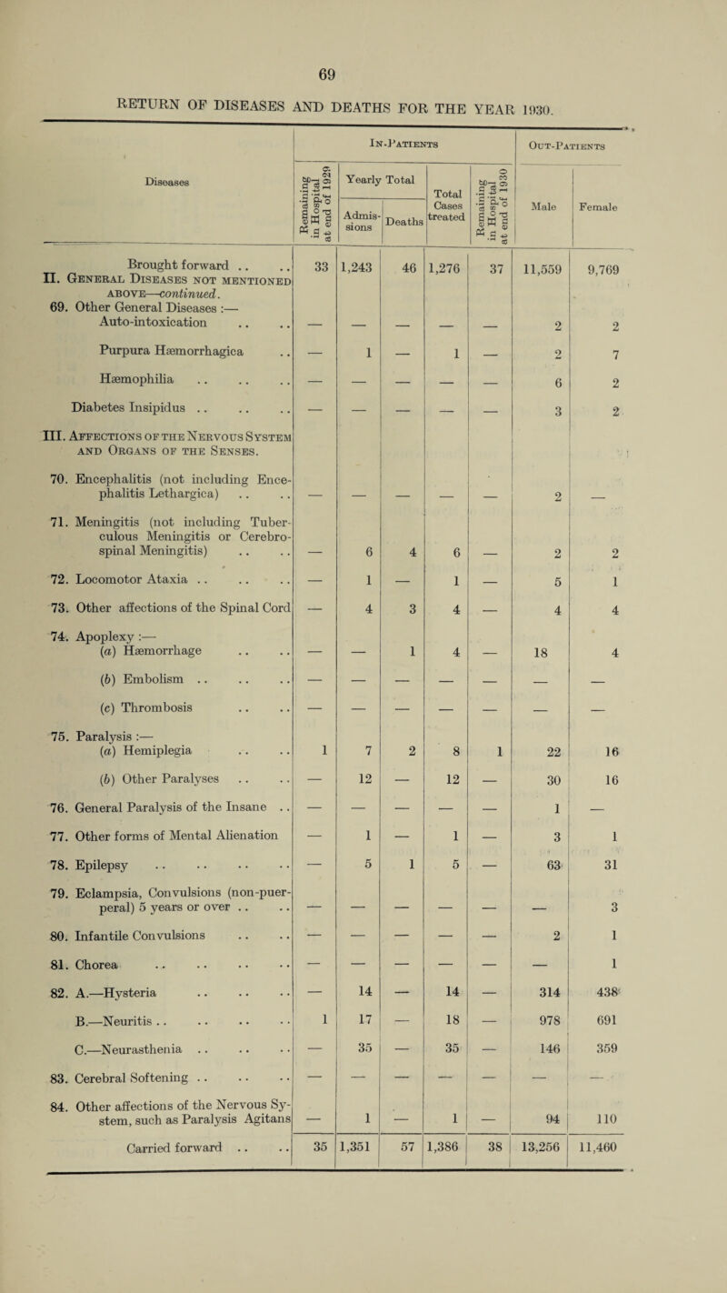 RETURN OF DISEASES AND DEATHS FOR THE YEAR 1930. In-Patients Out-Patients Diseases C C co __j G <4-* Yearly Total Total o B •a & ° d O t3 Jag Admis¬ sions | Deaths Cases treated .£ Dh*o o3 » S 3 V, ti eg Male Female Brought forward .. 33 1,243 46 1,276 37 11,559 9,769 II. General Diseases not mentioned above—continued. 69. Other General Diseases :— Auto-intoxication — — — — — 2 2 Purpura Hseraorrhagica — 1 — 1 — 2 7 Haemophilia — — — — — 6 2 Diabetes Insipidus .. — — — — — 3 2 III. Affections of the Nervous System and Organs of the Senses. V- 70. Encephalitis (not including Ence¬ phalitis Lethargica) — — — _ _ 2 _ 71. Meningitis (not including Tuber¬ culous Meningitis or Cerebro- spinal Meningitis) — 6 4 6 — 2 2 72. Locomotor Ataxia .. — 1 — 1 — 5 1 73. Other affections of the Spinal Cord — 4 3 4 — 4 4 74. Apoplexy :— (a) Haemorrhage — — 1 4 — 18 4 (6) Embolism .. — — — — — — — (c) Thrombosis — — — — — — — 75. Paralysis :— (a) Hemiplegia 1 7 2 8 1 22 16 (b) Other Paralyses — 12 — 12 — 30 16 76. General Paralysis of the Lisane .. — — — — — 1 — 77. Other forms of Mental Alienation — 1 — 1 — 3 1 78. Epilepsy — 5 1 5 — 63 31 79. Eclampsia, Convulsions (non-puer- peral) 5 years or over .. — — — — — 3 80. Infantile Convulsions — — — — 2 1 81. Chorea — — — — — — 1 82. A.—Hysteria — 14 — 14 — 314 438- B.—Neuritis .. 1 17 — 18 — 978 691 C.—Neurasthenia — 35 — 35 — 146 359 83. Cerebral Softening. — — — — — — , 84. Other affections of the Nervous Sy¬ stem, such as Paralysis Agitans — 1 — 1 94 110