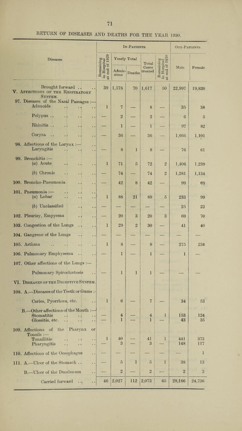 RETURN OF DISEASES AND DEATHS FOR THE YEAR 1930. In-Patients Out-Patients Diseases o> .. CM .s32 '5 **-< Yearly Total Total •a ® ° a Ka!  o3 Admis¬ sions Deaths Cases treated • h Ao eg co Male Female Brought forward .. 39 1,578 70 1,617 50 22,997 19,820 V. Affections of the Respiratory System. 97. Diseases of the Nasal Passages :— Adenoids . j, . ^ 1 7 — 8 — 35 38 Polypus.• — 2 — 2 — 6 5 Rhinitis .. .1 . .j — 1 — 1 — 97 82 Coryza .. .. . — 36 — 36 — 1,666 1,101 98. Affections of the Larynx :— Laryngitis — 8 1 8 76 61 99. Bronchitis :— (a) Acute 1 71 5 72 2 1,406 1,239 (b) Chronic .. . j — 74 — 74 2 1,281 1,134 100. Broncho-Pneumonia — 42 8 42 — 99 69 | 101. Pneumonia:— (a) Lobar 1 88 21 89 5 233 99 (b) Unclassified — — — — — 25 23 102. Pleurisy, Empyema . — 20 3 20 3 69 70 103. Congestion of the Lungs .. 1 29 2 30 — 41 40 104. Gangrene of the Lungs — — — — — — — 105. Asthma 1 8 — 9 — 275 236 106. Pulmonary Emphysema .. — 1 — 1 — 1 — 107. Other affections of the Lungs :— Pulmonary Spiroehsetosis — 1 1 1 — — — VI. Diseases of the Digestive System . 108. A.—Diseases of the Teeth or Gums , J Caries, Pyorrhoea, etc. 1 6 — 7 — 34 53 B.—Other affections of the Mouth :— Stomatitis .1 4 4 1 153 124 Glossitis, etc. ., — 1 — 1 — 43 35 109. Affections of the Pharynx or Tonsils :— Tonsillitis i 1 40 — 41 1 441 373 Pharyngitis — 3 — 3 — 148 117 110. Affections of the Oesophagus — — _ — — 1 111. A.—Ulcer of the Stomach .. — 5 1 5 1 38 13 i B.—Ulcer of the Duodenum — 2 2 — 2 3 46 112 65