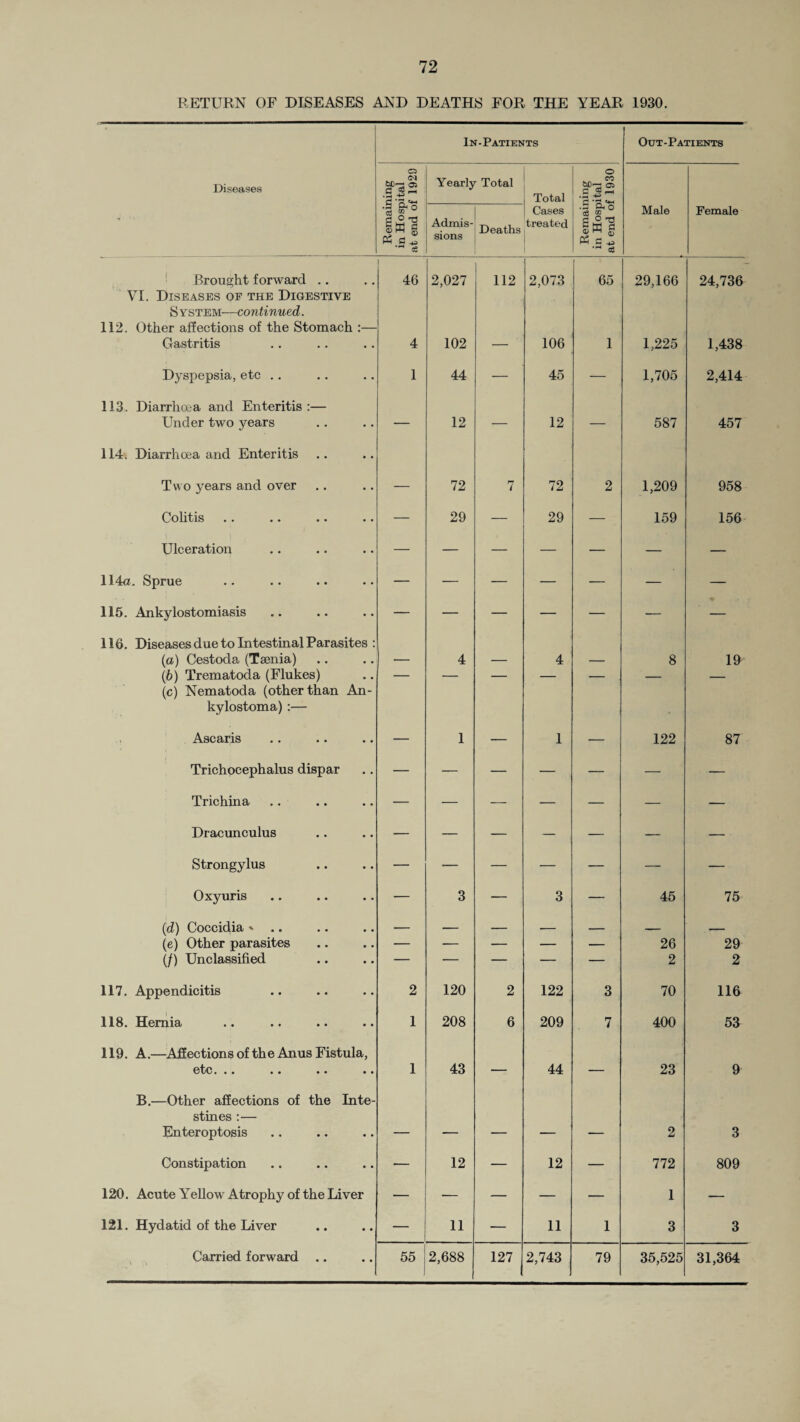 RETURN OF DISEASES AND DEATHS FOR THE YEAR 1930. In-Patients Out-Patients Diseases O Yearly Total Total O L CO cn d S -1 •53 Sr1 O as 5° J*1 Ph a ^ ce Admis¬ sions Deaths Cases treated .5 Oh O eg oo d ° T) 2 W S Ph a .p a3 Male Female Brought forward .. 1 46 2,027 112 2,073 65 29,166 24,736 VI. Diseases of the Digestive S ystem—continued. 112. Other affections of the Stomach :— Gastritis 4 102 — 106 1 1,225 1,438 Dyspepsia, etc .. 1 44 — 45 — 1,705 2,414 113. Diarrhoea and Enteritis:— Under two years — 12 — 12 — 587 457 114. Diarrhoea and Enteritis Two years and over — 72 7 72 2 1,209 958 Colitis — 29 — 29 — 159 156 Ulceration — — — — — — — 114a. Sprue — — — — — — — 115. Ankylostomiasis — — — — — — — 116. Diseases due to Intestinal Parasites : (a) Cestoda (Taenia) — 4 — 4 — 8 19 (b) Trematoda (Flukes) — — — — — — — (c) Nematoda (other than An- kylostoma) :— Ascaris — 1 — 1 — 122 87 Trichocephalus dispar — — — — — — — Trichina — — — — — — — Dracunculus — — — — — — — Strongylus — — — — — — — Oxyuris — 3 — 3 — 45 75 (d) Coccidia * — — — — _ . - _ (e) Other parasites — — — — — 26 29 (/) Unclassified — — — — — 2 2 117. Appendicitis 2 120 2 122 3 70 116 118. Hernia 1 208 6 209 7 400 53 119. A.—Affections of the Anus Fistula, etc. • • •• •• •• 1 43 — 44 — 23 9 B.—Other affections of the Inte¬ stines :— Enteroptosis — — — — — 2 3 Constipation — 12 — 12 — 772 809 120. Acute Yellow Atrophy of the Liver — ■— — — — 1 — 121. Hydatid of the Liver — 11 — 11 1 3 3